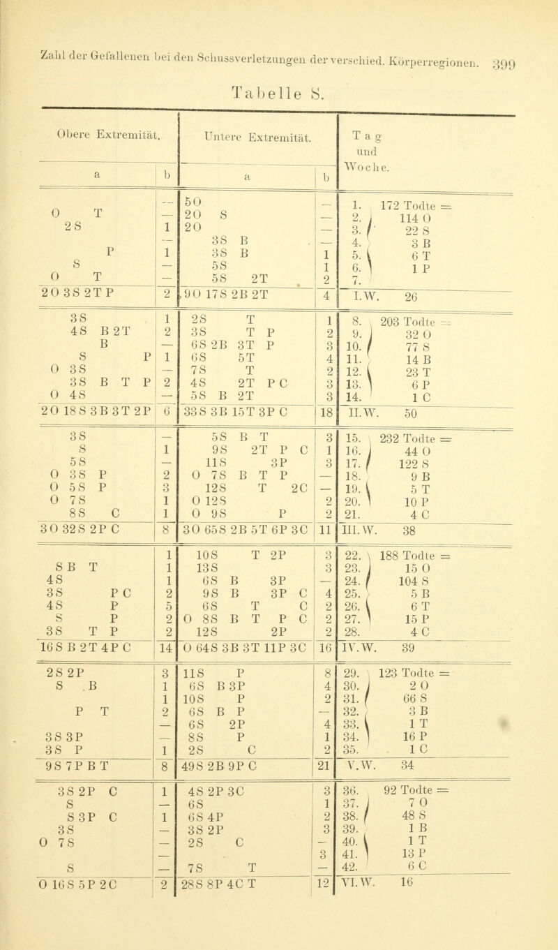 Tabelle S. Obere Extremität. Untere Extremität. Tag und b Woche. a a b 0 T — 50 1. 172 Todte = — 20 S j 114 0 2S 1 20 \ r 22 S — 3S B 3 B P 1 3S B 1 5. , 6 T S 5S 1 ) 1P 0 T 5S 2T 2 1. 20 3S 2TP 2 ,90 17S 2B 2T 4 I.W. 26 3S 1 2S T 1 8. 203 Todte = 4S B2T 2 3S TP 2 9. 1 32 0 B — 6S 2B 3T P 3 10. f 77 S S P 1 6S 5T 4 11. 14 B 0 3S — 7S T 2 12. i 23 T 3 S B T P 2 4S 2T P C 0 13. 1 6P 0 4S 5S B 2T 3 14. 1 C 20 18S 3B 3T 2P 6 33S 3B 15T 3P C 18 II.W. 50 3S — 5S B T Q ö 15. 1 232 Todte = S 1 9S 2T P C 1 16. j 44 0 5S — IIS 3P 3 17. | f 122 S 0 3S P 2 0 7S B T P 18. 9 B 0 5S P 3 12S T 2C 19. 1 5T 0 7S 1 0 12S 2 20. \ 10 P 8S C 1 0 9S P 2 21. 4 C 30 32S 2P C 8 30 65S 2B 5T 6P 3C 11 III. W. 38 1 10S T 2P 0 22. \ 188 Todte = SB T 1 13S 3 23 J 15 0 4S 1 6S B 3P 24. ' 104 S 3S PC 2 9S B 3P C 4 25. 5 B 4S P 5 6S T c 2 26. 1 k 6 T S P 2 0 8S B T P c 2 27. \ 15 P 3S TP 2 12S 2P 2 28. 4C 16SB2T4PC 14 0 64 S 3B 3T IIP 3C 16 IV. W. 39 2S 2P 3 IIS P 0 0 29. 123 Todte = S B 1 6S B 3P 4 30. i 2 0 1 10S P 2 31. 66 S P T 2 6S B P — 32. / 3B 6S 2P 4 33. 1 T 3S 3P 8S P 1 34. ] 16 P 3S P 1 2S C 2 35. 1 C 9S 7P B T 8 49S 2B 9P C 21 V.W. 34 3S 2P C 1 4S 2P 3C 3 36. 92 Todte = S 6S 1 37. 1 7 0 S 3P C 1 6S 4P 2 38. / 48 S 3S 3S 2P 3 39. , 1 B 0 7S 2S C 40. \ 1 T 3 41. 13 P S 7S T 42. ' 6C 0 16S 5P 2C 2 28S8P4CT 12 VI.W. 16
