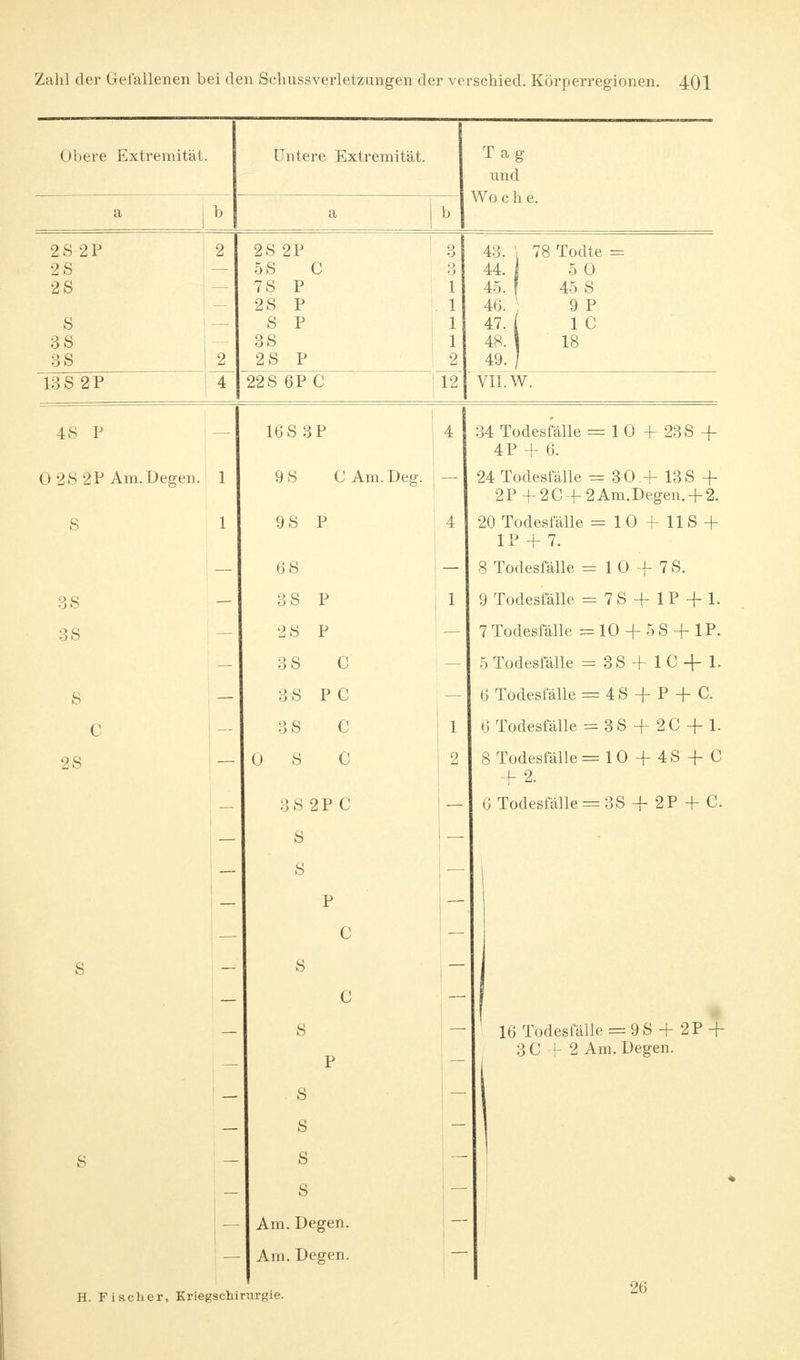 Obere Extremität. Untere Extremität. Tag und Wo c h e. 2S 2P 2S 2S S BS 3S 2S 2P 5S C 13S 2P 7S 2S S 3S 2S 22S 6P C 43. 44. 45. 46. 47. 48. 49. VII. W 78 Todte 5 0 45 S 9 P 1 0 18 4S P 0 2S 2P Am. Degen.! 1 S | 1 j — 3S | - BS 2S H. Fischer, Kriegschirnrgie 16S 3P 9 S C Am. Deg. 9S P 6S BS 2S 3S BS PC 3S S 38 2P C S . s s s . s Am. Degen. Am. Degen. 34 Todesfälle = 1 0 4- 23 S 4- 4P -1- 6. 24 Todesfälle = 30 + 13 S 4- 2 P 4- 2 C -f 2 Am. Degen. + 2. >0 Todesfälle = 10 4- IIS + 1P 4- 7. 8 Todesfälle 9 Todesfälle 7 Todesfälle : 5 Todesfälle 6 Todesfälle 6 Todesfälle : 1 0 + 7 S. : 7S + 1P +1. 10 4-5S + 1P. 3S + IC -f 1. = 4S -4- P + C. = BS -4- 2C + 1. = 10 + 4S + C 8 Todesfälle: + 2. 0 Todesfälle = 3S + 2P 4- C. 16 Todesfälle = 9S 4-2P + 3 C + 2 Am. Degen. 26