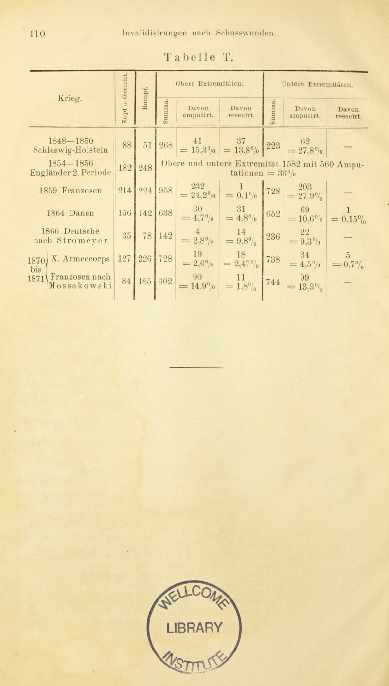 Tabelle T. sieht. Obere Extremitäten. Untere Extremitäten. Krieg. i « O § o s s X Davon amputirt. Davon resecirt. s a CO Davon amputirt. Davon resecirt. 1848—1850 Schleswig-Holstein 88 51 268 41 = 15,3% 37 - 13.8°/o 223 62 = 27,8% 1854—1856 Engländer 2. Periode 182 248 Obere und untere Extremität 1582 mit 560 Ampu- tationen = 36°/o 1859 Franzosen 214 224 958 232 = 24,2% 1 = 0,1 °/o 728 203 = 27,9% 1864 Dänen 156 142 638 30 = 4.7 % 31 = 4,8% 652 69 = 10,6% 1 = 0,15% 1866 Deutsche nach Strome v e r 35 78 142 4 = 2,8% 14 = 9,8% 236 22 = 9,3°/o 1870y X- Armeecorps bis 127 226 728 19 = 2,6% 18 - 2,47% 738 34 = 4,5% 5 = 0,7% 1871 \ Franzosen nach Mossakowski 84 185 602 90 = 14.9°/o 11 = 1-8% 744 99 = 13,3%