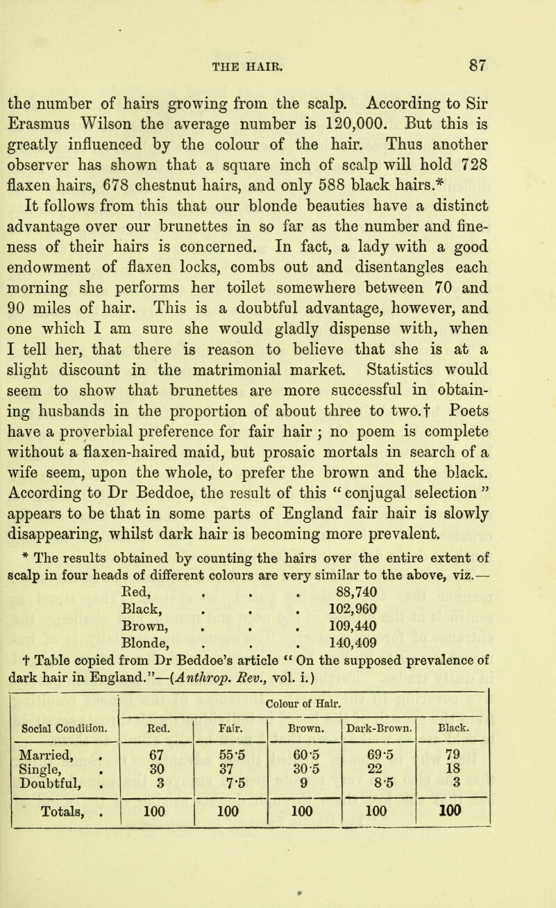 the number of hairs growing from the scalp. According to Sir Erasmus Wilson the average number is 120,000. But this is greatly influenced by the colour of the hair. Thus another observer has shown that a square inch of scalp will hold 728 flaxen hairs, 678 chestnut hairs, and only 588 black hairs.^ It follows from this that our blonde beauties have a distinct advantage over our brunettes in so far as the number and fine- ness of their hairs is concerned. In fact, a lady with a good endowment of flaxen locks, combs out and disentangles each morning she performs her toilet somewhere between 70 and 90 miles of hair. This is a doubtful advantage, however, and one which I am sure she would gladly dispense with, when I tell her, that there is reason to believe that she is at a slight discount in the matrimonial market. Statistics would seem to show that brunettes are more successful in obtain- ing husbands in the proportion of about three to two.f Poets have a proverbial preference for fair hair; no poem is complete without a flaxen-haired maid, but prosaic mortals in search of a wife seem, upon the whole, to prefer the brown and the black. According to Dr Beddoe, the result of this  conjugal selection  appears to be that in some parts of England fair hair is slowly disappearing, whilst dark hair is becoming more prevalent. * The results obtained by counting the hairs over the entire extent of scalp in four heads of different colours are very similar to the above, viz.— Eed, . . . 88,740 Black, . . . 102,960 Brown, . . . 109,440 Blonde, . . . 140,409 t Table copied from Dr Beddoe's article  On the supposed prevalence of dark hair in England.—(^Ti^Arpp. Rev., vol. i.) Colour of Hair. Social Condition. Red. Fair. Brown. Dark-Brown. Black. Married, Single, Doubtful, 67 30 3 55-5 37 7'5 60-5 30-5 9 69-5 22 8-5 79 18 3 Totals, . 100 100 100 100 100