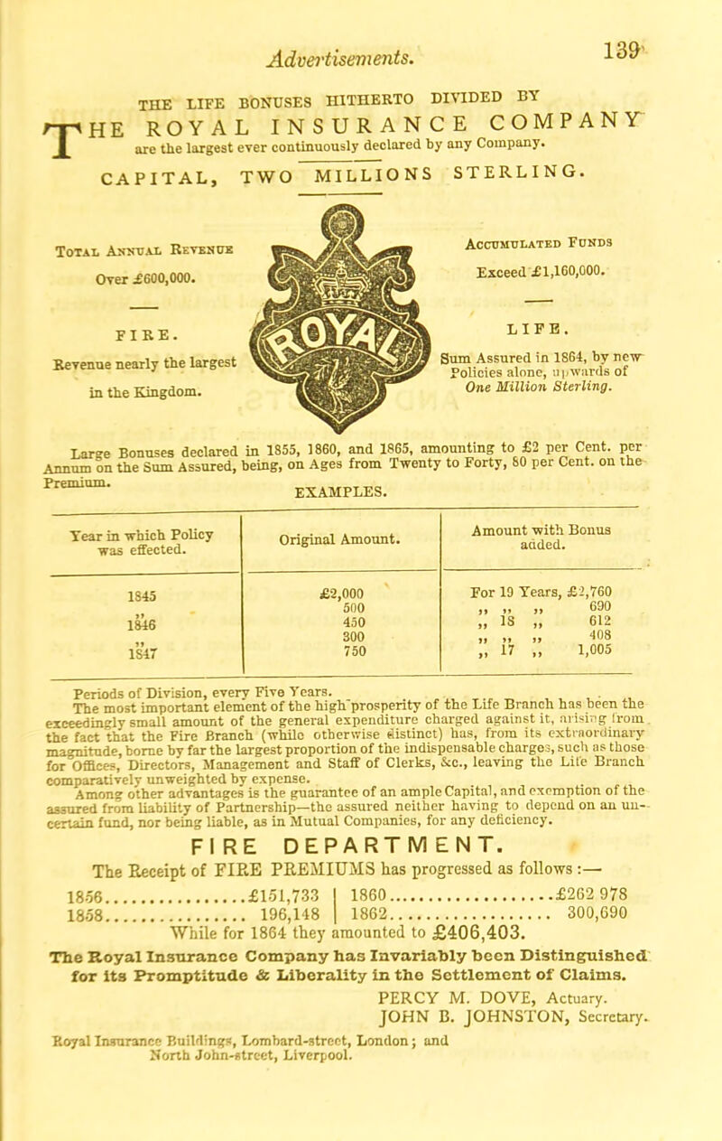 Advertisem ents. THE LIFE BONUSES HITHERTO DIVIDED BY iHE ROYAL INSURANCE COMPANIT are the largest ever continuously declared by any Company. CAPITAL, TWO MILLIONS STERLING. Total Auitoai. EEVEStTK Orer ^600,000. FIRE. Kevenne nearly the largest in the Kingdom. ACCDMULATED FUNDS Exceed £1,160,000. LIFE. Sum Assured in 1S64, by hctt Policies alone, upwards of One Million Sterling. Large Bonuses declared in 1855, I860, and 1865, amounting to £2 per Cent, per Annum In the Sum Assured, being, on Ages from Twenty to Forty, 80 per Cent, on the EXAMPLES. Tear in which Policy was effected. Original Amount. Amount with Bonus added. 1845 1846 1847 £2,000 50O 450 300 750 For 19 Tears, £2,760 „ 690 „ IS „ 612 „ „ -fos „ 17 „ 1,005 Periods of Division, every Five Years. , ^„ , ■ ^, The most important element of the high'prospenty of the Life Branch has been the exceedingly small amount of the general expenditure charged against it, arisir-g Irom the fact that the Fire Branch (while otherwise tiistinct) has, from its extraordinary magnitude, borne by far the largest proportion of the indispensable charge.5, such as those for Offices, Directors, Management and Staff of Clerks, &c., leaving the Lite Branch comparatively unweighted by expense. Among other advantages is the guarantee of an ample Capital, and exemption of the assured from liability of Partnership—the assured neither having to depend on au un- certain fund, nor being liable, as in Mutual Companies, for any deficiency. FIRE DEPARTMENT. The Eeceipt of FIEE PREMIUMS has progressed as follows 18.56 £151,733 | 1860 £262 978 1858 196,148 | 1862 300,690 While for 1864 they amounted to £406,403. The Royal Insurance Company has Invariatoly heen Distinguished' for its Promptitude & Liberality in the Settlement of Claims. PERCY M. DOVE, Actuary. JOHN B. JOHNSTON, Secretary. Royal Insurance Buildings, Lombard-street, London; and North John-street, Liverjjool.