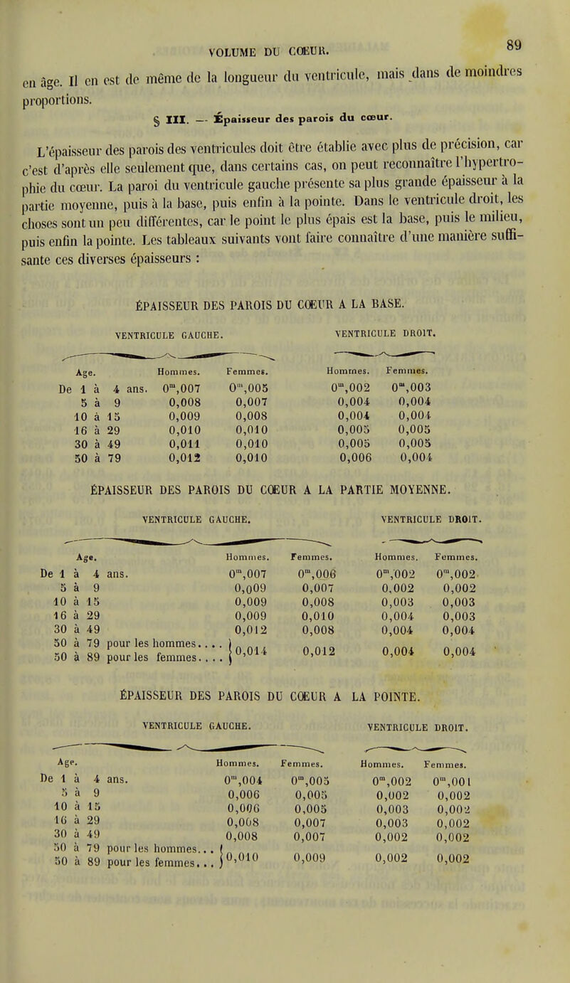 en âge. Il en est de même de la longueur du ventricule, mais dans de moindres proportions. § III. — Épaisseur des parois du cœur. L'épaisseur des parois des ventricules doit être établie avec plus de précision, car c'est d'après elle seulement que, dans certains cas, on peut reconnaître l'hypertro- phie du cœur. La paroi du ventricule gauche présente sa plus grande épaisseur à la partie moyenne, puis à la base, puis enfin à la pointe. Dans le ventricule droit, les choses sont un peu différentes, car le point le plus épais est la base, puis le milieu, puis enfin la pointe. Les tableaux suivants vont faire connaître d'une manière suffi- sante ces diverses épaisseurs : ÉPAISSEUR DES PAROIS DU COEUR A LA RASE. VENTRICULE GAUCHE. VENTRICULE DROIT. De Ag< Hommes. Femmes. Hommes. Femmes. 1 à 4 ans. 0m,007 O',005 0™,002 o-.oos 5 à 9 0,008 0,007 0,004 0,004 10 à 15 0,009 0,008 0,004 0,00i 16 à 29 0,010 0,010 0,005 0,005 30 à 49 0,011 0,010 0,005 0,005 50 à 79 0,012 0,010 0,006 0,004 ÉPAISSEUR DES PAROIS DU COEUR A LA PARTIE MOYENNE. VENTRICULE GAUCHE. VENTRICULE DROIT. Ag.. Hommes. Femmes. Hommes. Femmes. De 1 à 4 ans. 0\007 O-.OOS 0m,002 0',002 5 à 9 0,009 0,007 0,002 0,002 10 à 15 0,009 0,008 0,003 0,003 16 à 29 0,009 0,010 0,004 0,003 30 à 49 0,012 0,008 0,004 0,004 50 à 79 pour les hommes... ' |0,014 0,012 0,004 0,004 50 à 89 pour les femmes.. . ÉPAISSEUR DES PAROIS DU COEUR A LA POINTE. VENTRICULE GAUCHE. VENTRICULE DROIT. Age. De 1 à S à à à à à à 10 16 30 50 50 4 ans. 9 15 29 49 79 pour les hommes. 89 pour les femmes. Hommes. Femmes. Hommes. Femmes. 0',004 0m,005 0°\002 0m,00l 0,006 0,005 0,002 0,002 0,006 0,005 0,003 0,002 0,008 0,007 0,003 0,002 0,008 0,007 0,002 0,002 0,010 0,009 0,002 0,002