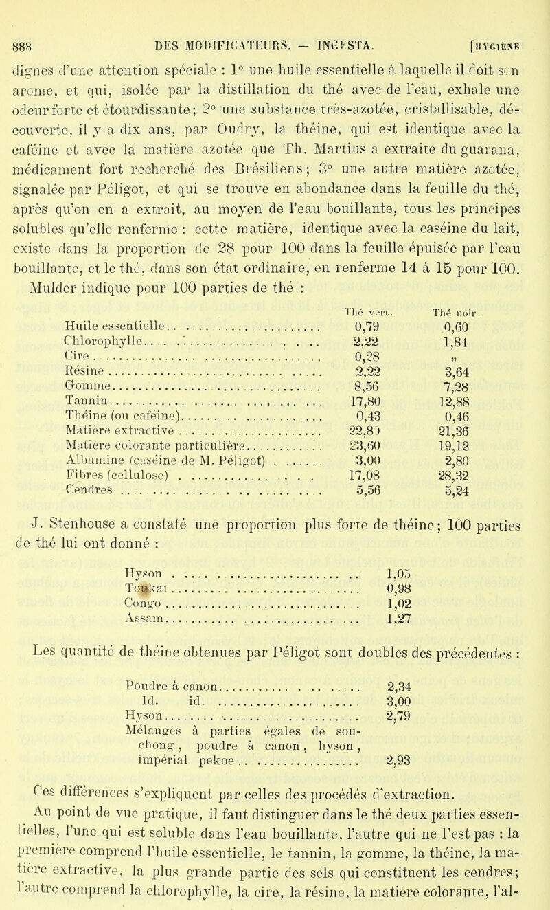 dignes d'une attention spéciale : 1° une huile essentielle à laquelle il doit son arôme, et qui, isolée par la distillation du thé avec de l'eau, exhale une odeur forte et étourdissante; 2° une substance très-azotée, cristallisât) le, dé- couverte, il y a dix ans, par Oudry, la théine, qui est identique avec la caféine et avec la matière azotée que Th. Marti us a extraite du guarana, médicament fort recherché des Brésiliens; 3° une autre matière azotée, signalée par Péligot, et qui se trouve en abondance dans la feuille du thé, après qu'on en a extrait, au moyen de l'eau bouillante, tous les principes solubles qu'elle renferme : cette matière, identique avec la caséine du lait, existe dans la proportion de 28 pour 100 dans la feuille épuisée par l'eau bouillante, et le thé, dans son état ordinaire, en renferme 14 à 15 pour 100. Mulder indique pour 100 parties de thé : Thé v.art. Thé noir. Huile essentielle 0,79 0,60 Chlorophylle *. 2,22 1,84 Cire 0,28 „ Résine 2,22 3,64 Gomme 8,56 7,28 Tannin 17,80 12,88 Théine fou caféine) 0,43 0,46 Matière extractive 22,8) 21,36 Matière colorante particulière 23,60 19,12 Albumine (caséine.de M. Péligot) 3,00 2,80 Fibres (cellulose) 17,08 28,32 Cendres 5,56 5,24 J. Stenhouse a constaté une proportion plus forte de théine; 100 parties de thé lui ont donné : Hyson . .... . 1.05 Toi*kai 0,98 Congo 1,02 Assam. , 1,27 Les quantité de théine obtenues par Péligot sont doubles des précédentes : Poudre à canon 2,34 Id. id 3,00 Hyson 2,79 Mélanges à parties égales de sou- chong , poudre à canon, hyson , impérial pekoe 2,93 Ces différences s'expliquent parcelles des procédés d'extraction. Au point de vue pratique, il faut distinguer dans le thé deux parties essen- tielles, l'une qui est soluble dans l'eau bouillante, l'autre qui ne l'est pas : la première comprend l'huile essentielle, le tannin, la gomme, la théine, la ma- tière extractive, la plus grande partie des sels qui constituent les cendres; l'autre comprend la chlorophylle, la cire, la résine, la matière colorante, l'ai-