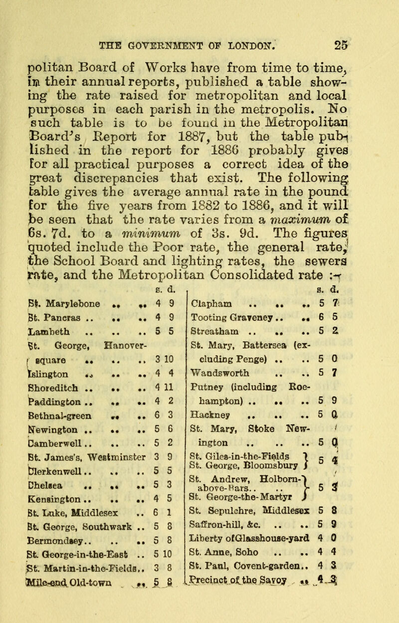 politan Board of Works have from time to time, tiii their annual reports, published a table show- ing the rate raised for metropolitan and local purposes in each parish in the metropolis, !No such table is to be found in the Metropolitan Board''s Keport for 1887, but the table pub-j Ushed in the report for 1886 probably gives for all practical purposes a correct idea of the great discrepancies that exist. The following table gives the average annual rate in the pound for the five years from 1882 to 1888? and it will Jbe seen that the rate varies from a maximum of 6s. 7d. to a minimum of 3s. 9d. The figures quoted include the Poor rate, the general rate^! the School Board and lighting rates, the sewers rate, and the Metropolitan Consolidated rate s. d. s. d. B(f. Marylebone », »• 4 9 Clapham .. •• *. 5 7 4 9 Tooting Grayeney .. 6 5 5 5 5 2. §t. George, Hanover- St. Mary, Battersea (ex- 3 10 cluding Penge) 5 0 tslington 4 4 Wandsworth 5 7 4 11 Putney (including Boe- 4 2 5 9 Bethnal-green *• •. 6 3 5 a 5 6 St. Mary, Stoke New- 5 2 5 Q Bt James's, Westminster 3 9 8t Gilea-in-the-Fields 1 5 $ 5 5 St. George, Bloomsbury j St Andrew, Holbom-^ 5 3 above-Bars.. .. r 5 4 5 St. George-the- Martyr ) Bt Luke, Middlesex 6 1 St. Sepulchre. Middlesex 5 3 Bt George, Southwark .. 5 8 Saffron-hill, &c 5 3 Berrnondiey 5 8 Liberty ofGlasshouae-yard 4 0 Bt George-in-the-East .. 5 10 St Anne, Soho 4 4 £t Martin-in-the-Fieldfl.. 3 8 St. Paul, Covent-garden., 4 3 Hfte-ead, Old-town »• 5 § Precinct of. the Savoy , «* .M