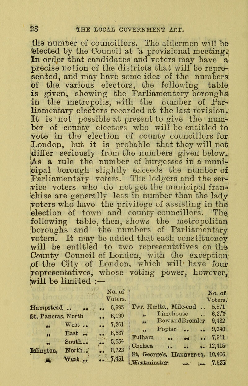 the number of councillors. The aldermen will be [elected by the Council at a provisional meeting.; In order that candidates and voters may have a precise notion of the districts that will be repre- sented, and may have some idea of the numbers of the. various electors, the following table is given, showing the Parliamentary boroughs in the metropolis, with the number of Par- liamentary electors recorded at the last revision* It is not possible at present to give the num- ber of county electors who will be entitled to vote in the election of county councillors for jLondon, but it is probable that they will nofc jdiifer seriously from the numbers given below*, •As a rule the number of burgesses in a muni«< cipal borough slightly exceeds the number of Parliamentary voters. The lodgers and the ser- vice voters who do not get the municipal fran- 'chise are generally less in number than the lady voters who have the privilege of assisting in the election of town and county councillors. The following table, then, shows the metropolitan boroughs and the numbers of Parliamentary voters. It may be added that each constituency will be entitled to two representatives on the- County Council of London, with the exception ;of the City of London, which will have four Representatives, whose voting power, however,/ \will be limited :— No. of Voters. Hampstead .. *• . « 6,935 Bt. Pancras, North .. 6,190 „ West .. 7,261 „ East i+ .... 6,587 „ Sooth.* W; 5,554 Islington, North.. V. 8,723 M West .. No. of Voters. Twr. Hmlts., Mile-end .. 5,571 „ Limehouse .. S,2Tt „ BowandBromley 9,482 „ Poplar .. 9,340 Eulham .. .. 7,911 Chelsea ». 12,415; St, George's, Hanover-sq. 10,406 ? ^Westminster ^/ ^ 7,825f