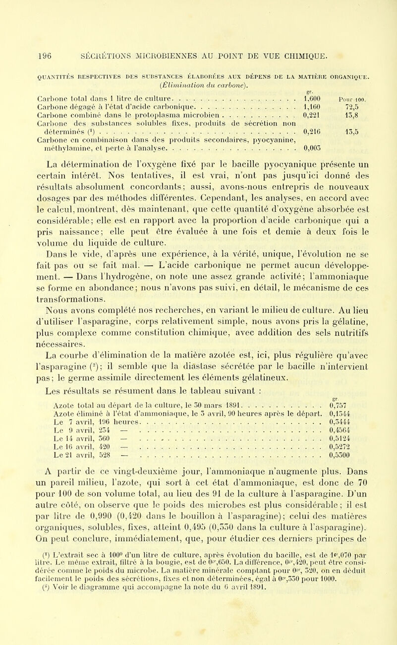 QUANTITÉS RESPECTIVES DES SUBSTANCES ÉLADORÉES AUX DÉPENS DE LA MATIÈRE ORGANIQUE. (Élimination du carbone). g'-- Carbone total dans 1 litre de culture 1,600 Pom- loo. Carbone dégagé à l'état d'acide carbonique l,lt)0 72,5 Carbone combiné dans le protoplasma microbien 0,221 13,8 Carbone des substances soluljles fixes, produits de sécrétion non déterminés (') 0,210 13,5 Carljone en combinaison dans des produits secondaires, pyocyanine, méthylamine, et perle à l'analyse 0,003 La détermination de l'oxygène fixé par le l^acille pyocyanique présente un certain intérêt. Nos tentatives, il est vrai, n'ont pas jusqu'ici donné des résultats absolument concordants; aussi, avons-nous entrepris de nouveaux dosages par des méthodes différentes. Cependant, les analyses, en accord avec le calcul, montrent, dès maintenant, que cette quantité d'oxygène absorbée est considérable; elle est en l'apport avec la proportion d'acide carbonique qui a pris naissance; elle peut être évaluée à une fois et demie à deux fois le volume du liquide de culture. Dans le vide, d'après une expérience, à la vérité, imique, l'évolution ne se fait pas ou se fait mal. — L'acide carbonique ne permet aucun développe- ment. — Dans l'hydrogène, on note une assez grande activité; l'ammoniaque se forme en abondance; nous n'avons pas suivi, en détail, le mécanisme de ces transformations. Nous avons complété nos recherches, en variant le milieu de culture. Au lieu d'utiliser l'asparagine, corps relativement simple, nous avons pris la gélatine, plus complexe comme constitution chimique, avec addition des sels nutritifs nécessaires. La courbe d'élimination de la matière azotée est, ici, plus régulière qu'avec l'asparagine (^) ; il semble que la diàstase sécrétée par le bacille n'intervient pas ; le germe assimile directement les éléments gélatineux. Les résultats se résument dans le tableau suivant : g'- Azote total au départ de la culture, le 50 mars 1891 0,757 Azote éliminé à l'état d'ammoniaque, le 3 avril, 90 heures après le départ. 0,1544 Le 7 avril, 196 heures 0,3444 Le 9 avril, 254 — 0,4564 Le 14 avril, 360 — ... - 0,5124 Le 16 avril, 420 — 0,5272 Le 21 avril, 528 — 0,5300 A partir de ce vingt-deuxième jour, l'ammoniaque n'augmente plus. Dans un pareil milieu, l'azote, qui sort à cet état d'ammoniaque, est donc de 70 pour 100 de son volume total, au lieu des 91 de la culture à l'asparagine. D'un autre côté, on observe que le poids des microbes est plus considérable ; il est par litre de 0,990 (0,420 dans le bouillon à l'asparagine); celui des matières organiques, solubles, fixes, atteint 0,495 (0,350 dans la culture à l'asparagine). On peut conclure, immédiatement, que, pour étudier ces derniers principes de (') L'extrait sec à 100 d'un litre de culture, après évolution du bacille, est de le'',070 par litre. Le même extrait, filtré à la bougie, est de 06',650. La différence, 0^■^420, peut être consi- dérée comme le poids du microbe. La matière minérale comptant pour Ou', 320, on en déduit facilement le poids des sécrétions, fixes et non déterminées, égal à Os',330 pour 1000. Voir le diagramme qui accompagne la note du 6 avril 1891.