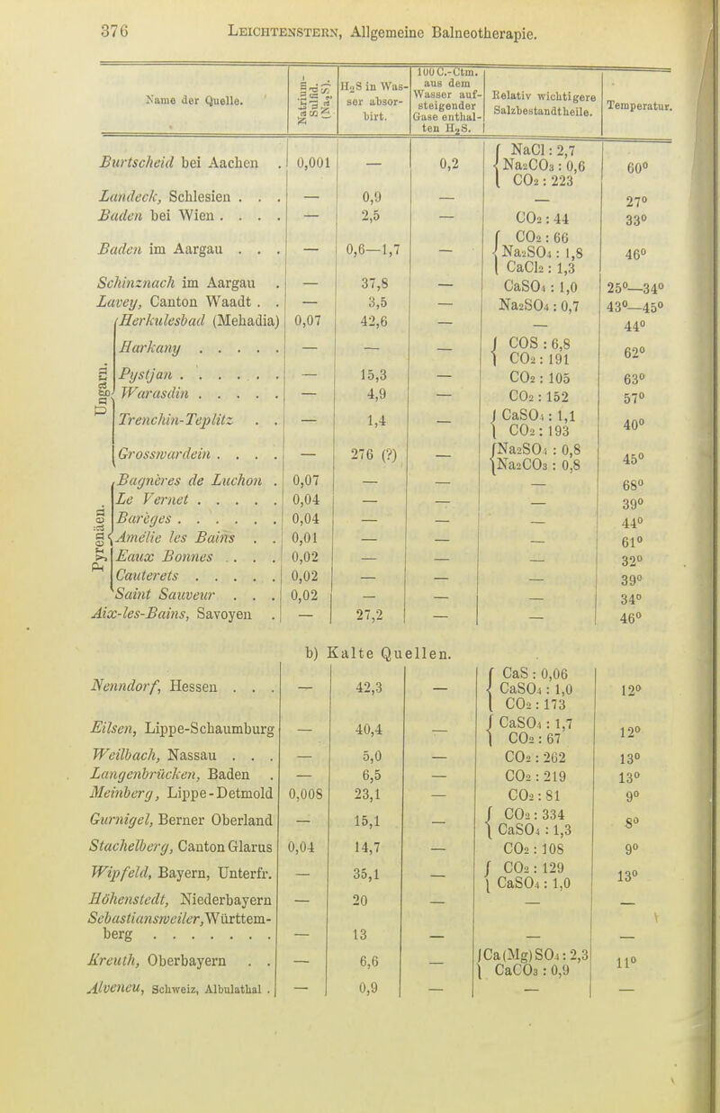 Name der Quelle. 3 3.3 Ii2S in Was- ser absor- birt. 100C.-Ctm. aus dem Wasser auf- steigender Gase enthal- ten H2S. Relativ wichtigere Sahbestandt keile. Temperatur. Burtscheid bei Aachen Laudeck, Schlesien . . Baden bei Wien . . . Baden im Aargau . . Schinznach im Aargau Lavey, Canton Waadt . Herkulesbad (Mehadia) c3 irj a p Harkany Pystjan . Warasdin Trenchin-Teplitz Grosswardein . . . Bagneres de Luchon Le Vernet .... Bareges '^Ame'lie les Bains . Eaux Bonnes . . . Cauterets .... Saint Sauveur . . Aix-les-Bains, Savoyen 0,001 0,07 0,2 0,9 2,5 0,6—1,7 37,8 3,5 42,6 15,3 4,9 1,4 276 (?) 0,07 0,04 0,04 0,01 0,02 0,02 0,02 27,2 b) Kalte Quellen. f NaCl:2,7 { NasCOs: 0,6 l COa:223 CO2: 44 f C02:66 ^NavS04: 1,8 l CaCIa: 1,3 CaSO«: 1,0 Na2S04:0,7 J COS: 6,8 1 C02:191 CO2: 105 COa:152 I CaSO<: 1,1 l C02:193 /NaaSO-, : 0,8 lNaaCOa: 0,8 Nenndorf, Hessen . . . f CaS: 0,06 42,3 { CaSO, : 1,0 l CO2: 173 Eilsen, Lippe-Schaumburg 40,4 j CaSO^ 1 CO2 :1,7 67 Weilbach, Nassau . . . 5,0 CO2 : 262 Langenbrücken, Baden 6,5 CO2: 219 Meinberg, Lippe-Detmold 0,008 23,1 CO2: 81 Gurnigel, Berner Oberland 15,1 / CO2: \ CaS04 334 = 1,3 Stachelberg, Canton Glarus 0,04 14,7 CO2: 108 Wipfeld, Bayern, Unterfr. 35,1 / CO2: \ CaSO^ 129 : 1,0 Hollenstedt, Niederbayern 20 Sebastia7isrvei/er,Yf\irttem- 13 Kreuth, Oberbayern . . 6,6 JCa(Mg)S04:2 1 CaCOs:0,9 Alveneu, Schweiz, Albulathal . 0,9 60° 27° 33° 46° 25°—34° 43°—45° 44° 62° 63° 57° 40° 45° 68° 39° 440 61° 32° 39° 34° 46° 12° 12° 13° 13° 9° 8° 9° 13° 11°