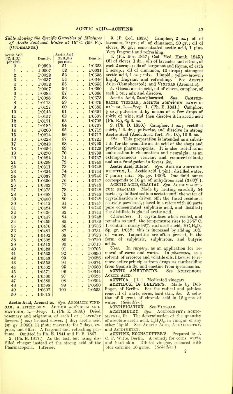 Table showing the Specific Gravities of Mixtures of Acetic Acid and Water at 15° C. (59° F.). (Otjdemanns.) Acetic Acid Acetic Acid (C2H402) Density. (C2H402) Density. per cent. per cent. 0-QQQ9 . \J VVVa 1 •0fi9cl . X UUflO x . . i •nnn'7 . x uuu / 52 . X V/UOX o A . J. KJKJAA 53 1*0638 Q O . . • X KJKJO 1 54 1*0646 . X KJKJOA 55 1*0653 o • ■ • X UUU / 56 1*0660 a kj • • 1*0083 57 1*0666 / • • 58 1*0673 Q O . . . X UXXO 59 1 *flfi7Q • X UU 1 if q • X KJ XA 1 60 1*0685 1 0 • X KJXrtA 61 . '. 1*0691 I 1 II • • 1 '01 ^7 • x yjxo 1 62 1*0697 1 9. ■LA . . 1 'ft! 71 . x yjx i x 63 1*0702 lO . l «m ft*^ • x uxoo 64 l -0707 . X \J 1 \J 1 1 A. . x u^uu 65 1 '0.71 9 . X U / Xli xo i »ri9i 4 • X U^-l^r 66 1 -071 7 1 fi XU . . • X Vaao 67 • J- KJ 1 A± T7 x/ 1 '0.9.49 . X KJa'Xa 68 • X KJ ( AO Xo . . . X kjadu 69 . XV/ AO 1 Q XV . . 1 -0970 70 • X KJ 1 OO 9f\ A\J . . 1 -A9Q4, X UZo* 71 IX . . X U/O/ AX 1 «AOQft 79 t A • • XV/ 4L1 99 AA i -aqi i X UoXX 7s / o . . . X U / on 16 1 .AQO/I x UoZ4j 4 4 . . X U/44 OA a4> 1 ,noo'7 xkjooi 7^ X U/4D i hq ka 7fi 1 ^7/1 7 X U/4/ ZD 1 Uooo 1 -A7/1 ft X U / 4o 97 Z/ IUo/O 7ft /o 1 'A7/lft X U/4o 9Q ao X Uooo 7Q /y 1 -A7/f ft X U/4o 9Q zy 1 .A/1 AA X U / 4o on oU 1*0412 Q1 ol 1 -A7/I 7 X U/4/ O 1 OX 1 ,r\ 4 ciA 1 Q9 OA X ■J/40 on o- 1 - A 1 Ofi X U-iOD OQ oo X U/44 oo 1 U44/ o4 1 •Cil7A9 X KJ/^hA o4 1 .A/I KO OO x u/oy OO 1 .A/I ^7A 1 U4/U ftfl OO X U/OD OO 1 U481 ft7 O/ X U/O.l 61 . . . 1*0492 QQ OO 1 •A'70A oo oo 10502 QQ oy i -A7yA QQ oy X UDXo Qfi VKJ X u / lO 40 . . . 1-0523 91 . . . 1*0705 41 . . . 1-0533 92 . . . 1*0696 42 . . . 1-0543 93 . . . 1*0686 43 . . . 1-0552 94 . . . 1*0674 44 . . . 1-0562 95 . . . 1*0660 45 . . . 1-0571 96 . . . 1*0644 46 . . . 1-0580 97 . . . 1*0625 47 . . . 1-0589 98 . . . 1*0604 48 . . . 1-0598 99 . . . 1*0580 49 . . . 1-0607 100 . . . 1-0553 50 . . . 1-0615 Acetic Acid, Aromat'ic. Syn. Aromatic vine- gar; A. spirit of v.; Aciditm ace'ticum aro- mat'icum, L.—Prep. 1, (Ph. E. 1839.) Dried rosemary and origanum, of each 1 oz. • lavender flowers, £ oz.; bruised cloves, £ dr.; acetic acid (sp. gr. 1-068), H Pnit; macerate for 7 days, ex- press, and filter. A fragrant and refreshing per- fume. Omitted in Ph. E. 1841 and P. B. 1867. 2. (Ph. E. 1817.) As the last, but using dis- tilled vinegar instead of the strong acid of the Pharmacopoeia. Inferior. 3. (P. Cod. 1839.) Camphor, 2 oz.; oil of lavender, 10 gr.; oil of cinnamon, 20 gr.; oil of cloves, 30 gr.; concentrated acetic acid, 1 pint. Very fragrant and refreshing. 4. (Ph. Bor. 1847; Cod. Med. Hamb. 1845.) Oil of cloves, 1 dr.; oils of lavender and citron, of each 2 scrup.; oils of bergamot and thyme, of each 1 scrup.; oil of cinnamon, 10 drops; strongest acetic acid, 1 oz.; mix. Limpid; yellow-brown; highly fragrant and refreshing. See Acetic Acid (Camphorated), and Vinegar (Aromatic). 5. Glacial acetic acid, oil of cloves, camphor, of each 1 oz.; mix and dissolve. Acetic Acid, Camphorated. Syn. Campho- rated VINEGAR; ACIDUM ACE'tICUM CAMPHO- ra'tum, L.—Prep. 1. (Ph. E. 1841.) Camphor, £ oz.; pulverise it by means of a few drops of spirit of wine, and then dissolve it in acetic acid (Ph. E.), 6i fl. oz. 2. (Ph. D. 1850.) Camphor, 1 oz.; rectified spirit, 1 fl. dr.; pulverise, and dissolve in strong Acetic Acid (Acid. Acet. fort. Ph. D.), 10 fl. oz. Obs. This preparation is intended as a substi- tute for the aromatic acetic acid of the shops and previous pharmacopoeias. It is also useful as an embrocation in rheumatism and neuralgia; as an extemporaneous vesicant and counter-irritant; and as a fumigation in fevers, &c. Acetic Acid, Dilute'. Syn. Acidtjm acetictjm dilu'tum, L. Acetic acid, 1 pint; distilled water, 7 pints; mix. Sp. gr. 1*006. One fluid ounce corresponds to 16 gr. of anhydrous acid (3*63% ). ACETIC ACID, GLACIAL. Syn. Acidum aceti- ctjm glaciale. Made by heating carefully 54 parts crystallised sodium acetate until the water of crystallisation is driven off; the fused residue is coarsely powdered, placed in a retort with 40 parts pure concentrated sulphuric acid, and distilled; the distillate is glacial acetic acid. Characters. It crystallises when cooled, and remains so until the temperature rises to 15*5° C. It contains nearly 99% real acetic acid, HC2H302. Sp. gr. 1*058; this is increased by adding 10% of water. Impurities are often present, in the form of sulphuric, sulphurous, and butyric acids. Uses. In surgery, as an application for re- moval of corns and warts. In pharmacy, as a solvent of creosote and volatile oils, likewise to re- move active principles from drugs, as cantharidine from Spanish fly, and emetine from ipecacuanha. ACETIC ANHYDRIDE. See Anhydrous Acetic Acid. ACETICA. [L.] Medicated vinegars. ACETIDUX, Dr DELFER'S. Made by Dol- linger, of Berlin. For the radical and painless removal of warts, corns, hard skin, &c. A solu- tion of 5 grms. of chromic acid in 15 grms. of water. (Schadler.) ACETIFICATION. See Vinegar. ACETIMETRY. Syn. Acetometry; Aceto- metrie, Fr. The determination of the quantity of absolute acetic acid, C;H4Oo, in vinegar or any other liquid. See Acetic Acid, Alkalimetey, and Acidimetry. ACETINE, HOCHSTETTER'S. Prepared by J. C. F. Witte, Berlin. A remedy for corns, warts, and hard skin. Diluted vinegar, coloured with blue carmine, 16 grms. (Schadler.) 2