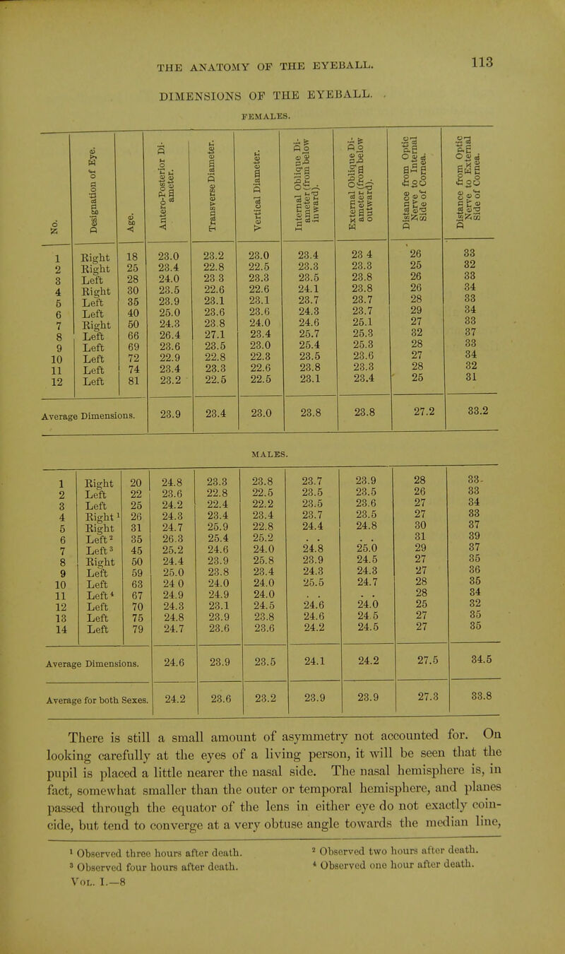 o 1 2 3 4 5 6 7 8 9 10 11 12 W o a o a Eight Eight Left Eight Left Left Eight Left Left Left Left Left 0) < 18 25 28 30 35 40 50 66 69 72 74 81 Average Dimensions. DIMENSIONS OF THE EYEBALL. FEMALES. Antero-Posterior Di- ameter. Transverse Diameter. 1 Vertical Diameter. Internal Oblique Di- ameter (from below inward). External Oblique Di- ameter (from below outward). Distance from Optic Nerve to Internal Side of Cornea. Distance from Optic Nerve to External Side of Cornea. 23.0 23.2 23.0 23.4 23 4 26 33 28.4 22.8 22.5 23.3 23.3 25 32 24.0 23 3 23.3 23.5 23.8 26 33 23.5 22.6 22.6 24.1 23.8 26 34 23.9 23.1 23.1 23.7 23.7 28 33 25.0 23.6 23.6 24.3 23.7 29 34 24.3 23.8 24.0 24.6 25.1 27 33 26.4 27.1 23.4 25.7 25.3 32 37 23.6 23.5 23.0 25.4 25.3 28 33 22.9 22.8 22.3 23.5 23.6 27 34 23.4 23.3 22.6 23.8 23.3 28 32 23.2 22.5 22.5 23.1 23.4 ' 25 31 23.9 23.4 23.0 23.8 23.8 27.2 83.2 MALES. 1 Eight 20 24.8 23.3 23.8 23.7 23.9 28 33- 2 Left 22 23.6 22.8 22.5 23.5 23.5 26 33 3 Left 25 24.2 22.4 22.2 23.5 23.6 27 34 4 Eight 1 26 24.3 23.4 23.4 23.7 23.5 27 33 5 Eight 31 24.7 25.9 22.8 24.4 24.8 30 37 6 Left 2 35 26.3 25.4 25.2 31 39 7 Left 3 45 25.2 24.6 24.0 24.8 25.0 29 37 8 Eight 50 24.4 23.9 25.8 23.9 24.5 27 35 9 Left 59 25.0 23.8 23.4 24.3 24.3 27 36 10 Left 63 24 0 24.0 24.0 25.5 24.7 28 35 11 Left* 67 24.9 24.9 24.0 28 34 12 Left 70 24.3 23.1 24.5 24.'6 24.0 25 32 13 Left 75 24.8 23.9 23.8 24.6 24.5 27 35 14 Left 79 24.7 23.6 23.6 24.2 24.5 27 35 Average Dimensions. 24.6 23.9 23.5 24.1 24.2 27.5 34.5 Average for both Sexes. 24.2 23.6 23.2 23.9 23.9 27.3 33.8 There is still a small amount of asymmetry not accounted for. On looking carefully at the eyes of a living person, it will be seen that the pupil is placed a little nearer the nasal side. The nasal hemisphere is, in fact, somewhat smaller than the outer or temporal hemisphere, and planes pas.sed through the equator of the lens in either eye do not exactly coin- cide, but tend to converge at a very obtuse angle towards the median line. * Observed three hours after death. ^ Observed four hours after death. Vol. I.-8 2 Observed two hours after death. * Observed one hour after death.