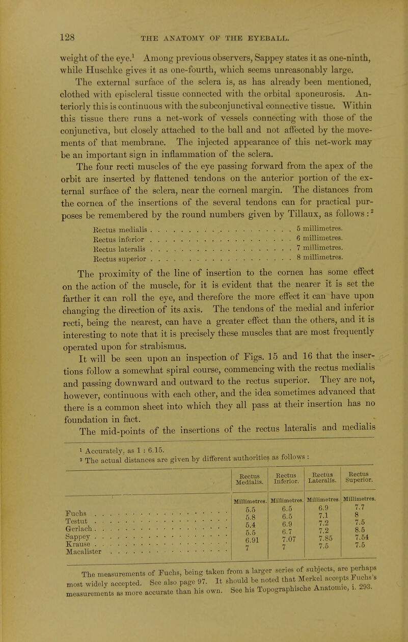 weight of the eye.^ Among previous observers, Sappey states it as one-ninth, while Hiischke gives it as one-fourth, which seems unreasonably large. The external surface of the sclera is, as has already been mentioned, clothed with episcleral tissue connected with the orbital aponeurosis. An- teriorly this is continuous with the subconjunctival connective tissue. Within this tissue there runs a net-work of vessels connecting with those of the conjunctiva, but closely attached to the ball and not affected by the move- ments of that membrane. The injected appearance of this net-work may be an important sign in inflammation of the sclera. The four recti muscles of the eye passing forward from the apex of the orbit are inserted by flattened tendons on the anterior portion of the ex- ternal surface of the sclera, near the corneal margin. The distances from the cornea of the insertions of the several tendons can for practical pur- poses be remembered by the round numbers given by Tillaux, as follows : ^ Eectus medialis 5 millimetres. Eectus inferior 6 millimetres. Eectus lateralis 7 millimetres. Eectus superior 8 millimetres. The proximity of the line of insertion to the cornea has some effect on the action of the muscle, for it is evident that the nearer it is set the farther it can roll the eye, and therefore the more effect it can have upon changing the direction of its axis. The tendons of the medial and inferior recti, being the nearest, can have a greater effect than the others, and it is interesting to note that it is precisely these muscles that are most frequently operated upon for strabismus. It will be seen upon an inspection of Figs. 15 and 16 that the inser- tions follow a somewhat spiral course, commencing with the rectus medialis and passing downward and outward to the rectus superior. They are not, however, continuous with each other, and the idea sometimes advanced that there is a common sheet into which they all pass at their insertion has no foundation in fact. • The mid-points of the insertions of the rectus lateralis and medialis 1 Accurately, as 1 : 6.15. 1 Rectus Medialis. Rectus Inferior. Rectus Lateralis. Rectus Superior. Millimetres. 5.5 5.8 5.4 5.5 6.91 7 Millimetres. 6.5 6.5 6.9 6.7 7.07 7 Millimetres. 6.9 7.1 7.2 7.2 7.85 7.5 Millimetres. 7.7 8 7.5 8.5 7.54 7.6 The measurements ot J? ucns, oeiug lukcu i^^-- « : V ' ' , , , ' T?„ni,<='<: most widely accepted. See also page 97. It should be noted that Merkel accept Fuchs s measurements as more accurate than his own. See his Topographische Anatomic, i. 293.