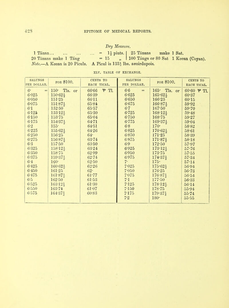 Dry Measure. 1 Tanan... 20 Tanan s make 1 Note.—A Keean is 20 Piculs. Tang = 1* pints. = 15 25 Tanans make 100 Tangs or 80 Sat A Picul is 133^ lbs. avoirdupois. XLV. TABLE OF EXCHANGE. 1 Sat. 1 Keean (Coyan). SALUNGS PER DOLLAR. vd-r SRI 00 CENTS TO EACH TICAL. SALUNGS PER DOLLAR. vnp SRI 00 CENTS TO EACH TICAL. 6- 150- Tls or 66-66 T Tl. 66 165* Tls. or 60*60 T Tl 6-025 150-62* 66-39 6-625 165*62£ 60-37 6-050 151-25 66-11 6-650 166-25 60-15 6*075 151-87J 65-84 6-675 166-87\ 59-92 61 152-50 65-57 6-7 167-50 59-70 6-125 153-12J 65-30 6-725 168-12J 59-48 6-150 153-75 65-04 6-750 168-75 59-27 6-175 154-371 64-71 6-775 169-37J 59-04 6-2 155' 64-51 6-8 170 OO O — 6225 155-62* 64-26 6-825 170-62* 58-61 6-250 156-25 64' 6-850 171-25 58-39 6-275 156-87*, 63-74 6-875 171-87* 58-18 63 157-50 63-50 6-9 172-50 57-97 6-325 158-121 63-24 6-925 173-121 57-76 6-350 158-75 62-99 6-950 173-75 57-55 6-375 159-3 7-1- 62-74 6-975 174-37* 57-34 6-4 160- 62-50 7- 175- 57-14 6-425 160-62* 62-26 7-025 175-62* 56-94 6-450 161-25 62- 7-050 176-25 56-73 6-475 161-871 61-77 7-075 176-871 56-54 6-5 162-50 61-53 71 177-50 56-33 6-525 163-12| 61-30 7-125 178-12* 56-14 6-550 163-74 61-07 7150 178-75 55-94 6-575 164-371 60-83 7-175 179-37* 55-74 7-2 180- 55-55