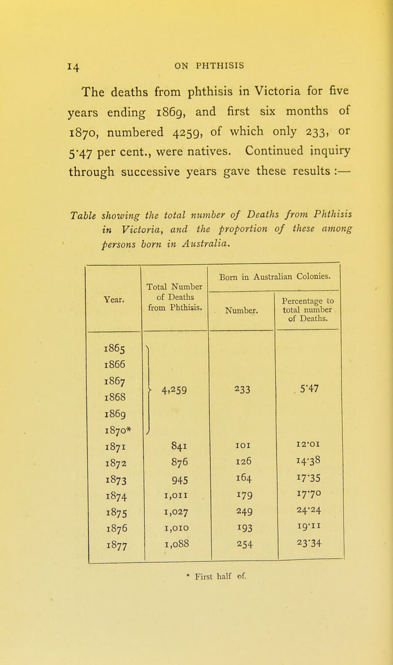 The deaths from phthisis in Victoria for five years ending i86g, and first six months of 1870, numbered 4259, of which only 233, or 5*47 per cent., were natives. Continued inquiry through successive years gave these results :— Table showing the total number of Deaths from Phthisis in Victoria, and the proportion of these among persons born in Australia. Total Number Bom in Australian Colonies. Year. of Deaths from Phthisis. Number. Percentage to total number of Deaths. 1865 1866 1867 1868 . 4,259 233 . 5-47 1869 1870* J 1871 841 lOI I2'0I 1872 876 126 14-38 1873 945 164 1735 1874 1,011 179 1770 1875 1,027 249 24-24 1876 1,010 193 ig-ii 1877 1,088 254 23-34 • First half of.