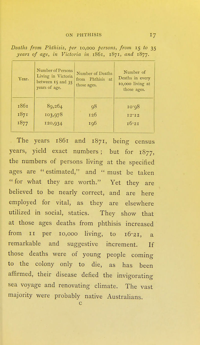 Deaths from Phthisis, per 10,000 persons, from 15 to 35 years of age, in Victoria in 1861, 1871, and 1877. Year. Number of Persons Living in Victoria between 15 and 35 years of age. Number of Deaths from Phthisis at those ages. 'N'nTTil'tPr c\f Deaths in eveiy 10,000 living at those ages. 1861 89,264 98 10-98 1871 103,978 126 I2'I2 1877 120,934 ig6 l6'2I The years 1861 and 1871, being census years, yield exact numbers ; but for 1877, the numbers of persons living at the specified ages are estimated, and must be taken  for what they are worth. Yet they are believed to be nearly correct, and are here employed for vital, as they are elsewhere utilized in social, statics. They show that at those ages deaths from phthisis increased from II per 10,000 living, to 16*21, a remarkable and suggestive increment. If those deaths were of young people coming to the colony only to die, as has been affirmed, their disease defied the invigorating sea voyage and renovating climate. The vast majority were probably native Australians. c