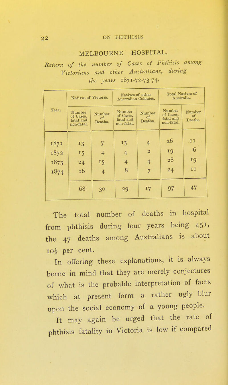 MELBOURNE HOSPITAL. Return of the number of Cases of Phthisis among Victorians and other Australians, during the years 1871-72-73-74. Natives of Victoria. Natives of other Australian Colonies. Total Natives of Australia. Year. Number of Cases, fatal and non-fatal. Number of Deaths. Number of Cases, fatal and non-fatal. Number of Deaths. Number of Cases, fatal and non-fatal. Number of Deaths. 187I 13 7 13 4 26 II 1872 15 4 4 2 19 6 1873 24 15 4 4 28 19 1874 16 4 8 7 24 II 68 30 j 29 17 97 47 The total number of deaths in hospital from phthisis during four years being 451, the 47 deaths among Australians is about 10^ per cent. In offering these explanations, it is always borne in mind that they are merely conjectures of what is the probable interpretation of facts which at present form a rather ugly blur upon the social economy of a young people. It may again be urged that the rate of phthisis fatality in Victoria is low if compared