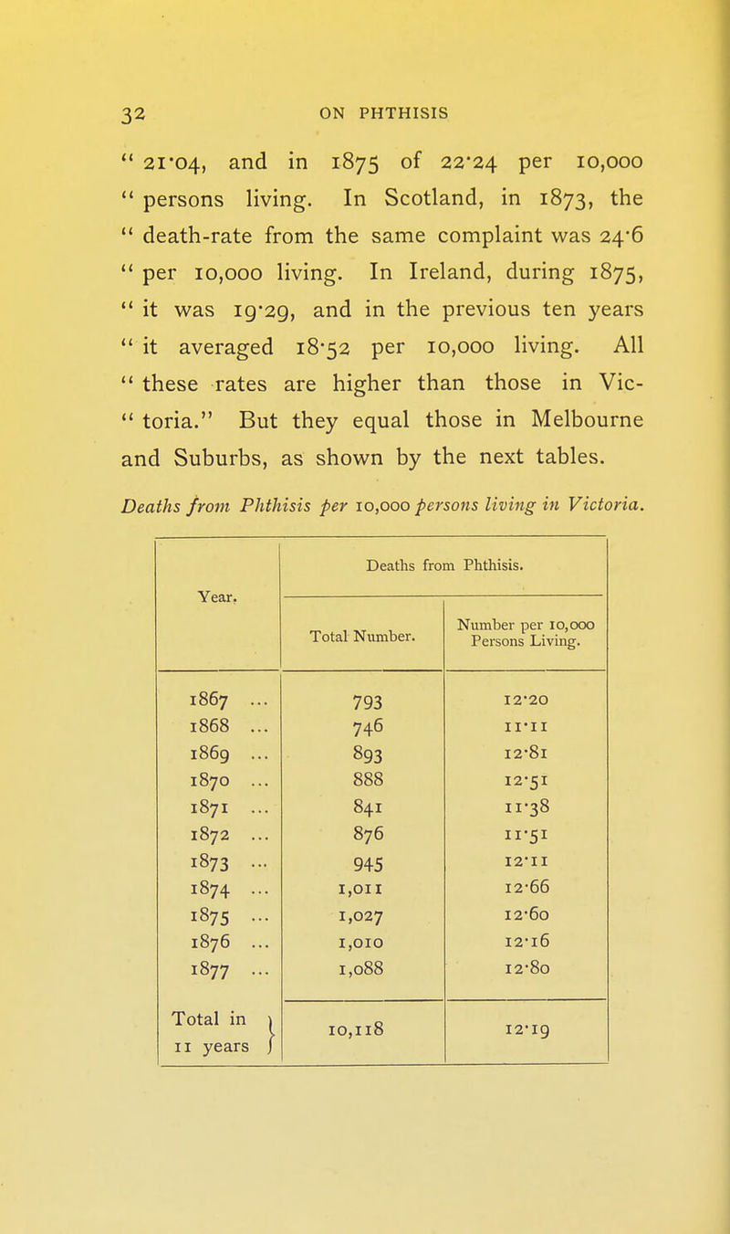  21*04, and in 1875 of 22*24 P^^ 10,000 ** persons living. In Scotland, in 1873, the  death-rate from the same complaint was 24*6  per 10,000 living. In Ireland, during 1875,  it was 19*29, and in the previous ten years  it averaged 18*52 per 10,000 living. All  these rates are higher than those in Vic-  toria. But they equal those in Melbourne and Suburbs, as shown by the next tables. Deaths from Phthisis per 10,000 persons living in Victoria. Deaths from Phthisis. Year. Total Number. Number per 10,000 Pei-sons Living. 1867 ... 793 12*20 1868 ... 746 11*11 1869 ... 893 I2*8l 1870 ... 888 12*51 1871 ... 841 11*38 1872 ... 876 11-51 1873 - 945 12*11 1874 ... 1,011 12-66 1875 - 1,027 I2*6o 1876 ... 1,010 I2-l6 1877 ... 1,088 12*80 Total in 1 10,118 12*19 II years j