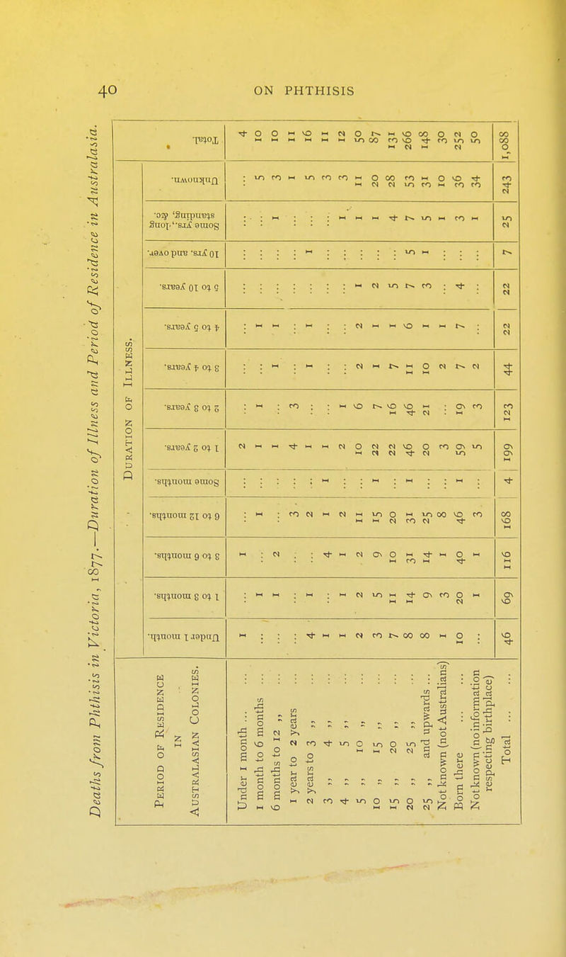 ■ ■<4-00>-ivO>-iN0t^i-i>OC00M0 •I N 11 N 00 CO 0 M • • Duration of Illness. •UAVOUJlUjQ •vnrOM ir^roroi- Geo r^i-i Ovo Tj- N 9uoX'BjjC smog u-i N •jGAOpiTB aijCoi •s.rB9jC 01 0^ S N N ;1 * 'Win VO M ■s.re9.C E 0^ 5 c^►Hl-<Tj•lHl-(MONP^voocoo^m N N M in o\ •sqijuota eraog :::::«::-:m::m: •sqijuoni zi (n 9 :roN>-<N>-iioo>-'ioovDto W M N CO N Tf 00 vO •stj^uoui 9 0^ g VO »-( •sqiuom g 0!) 1 On vO 1- : :^f'-<>-Ncot~.oooo>-o : NO Period of Residence IN Australasian Colonies. I month to 6 months ... 25 ,, and upwards ... Not known (not Australians) Bom there Not known (no infoiTnation respecting birthplace) Total