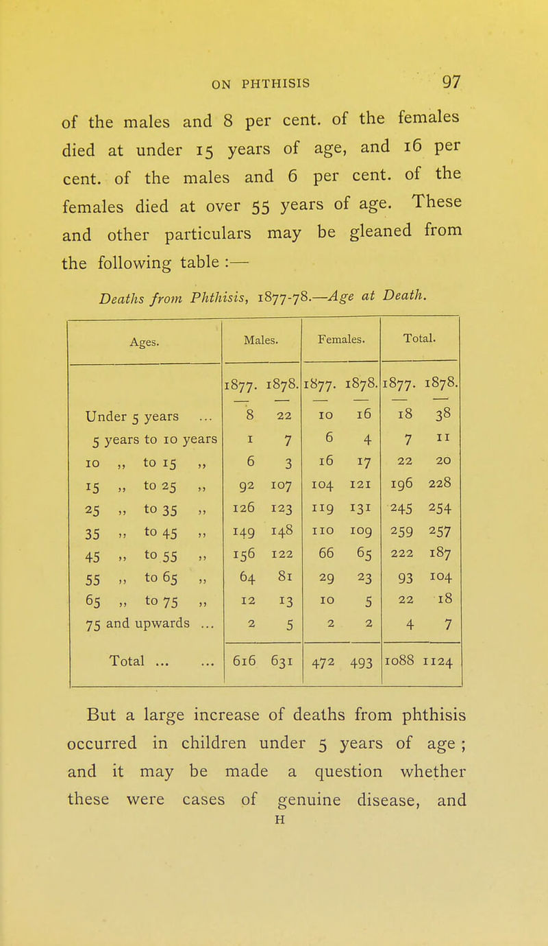 of the males and 8 per cent, of the females died at under 15 years of age, and 16 per cent, of the males and 6 per cent, of the females died at over 55 years of age. These and other particulars may be gleaned from the following table :— Deaths from Phthisis, 1877-78.—Age at Death. Ages. Males. Females. Total. 1877. 1878. 1877. 1878. 1877. 1878. Under 5 years 8 22 10 16 18 38 5 years to 10 years I 7 6 4 7 II 10 to 15 »> 6 3 16 17 22 20 15 „ to 25 92 107 104 121 196 228 25 „ to 35 )) 126 123 119 131 245 254 35  to 45 149 148 110 109 259 257 45 to 55 > > 156 122 66 65 222 187 55  to 65 64 81 29 23 93 104 65 n to 75 >» 12 13 10 5 22 18 75 and upwards 2 5 2 2 4 7 Total ... 616 631 472 493 1088 1124 But a large increase of deaths from phthisis occurred in children under 5 years of age ; and it may be made a question whether these were cases of genuine disease, and H