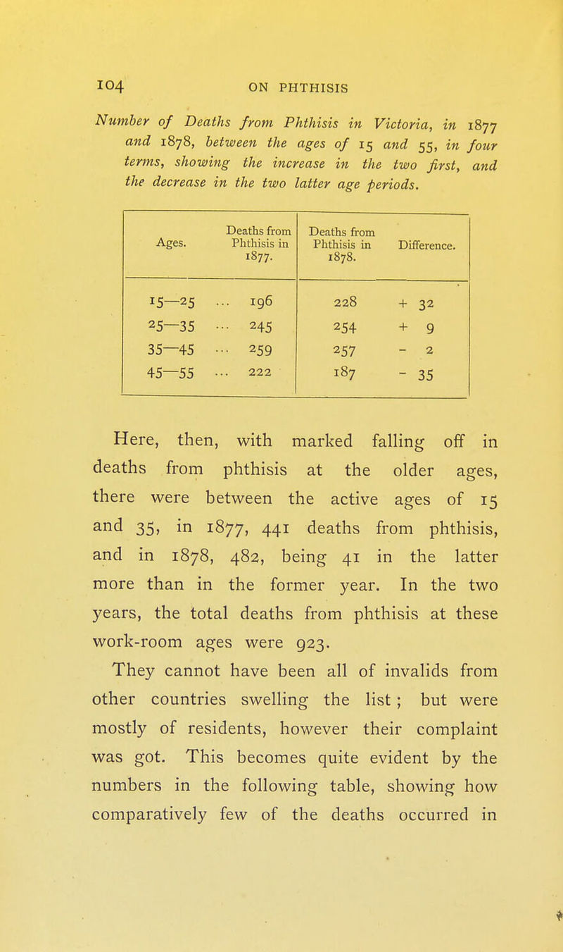 Number of Deaths from Phthisis in Victoria, in 1877 and 1878, between the ages of 15 and 55, in four terms, showing the increase in the two first, and the decrease in the two latter age periods. Deaths from Ages. Phthisis in 1877. Deaths from Phthisis in Difference. 1878. 15—25 ... 196 25—35 ••• 245 35—45 ... 259 45—55 •■• 222 228 + 32 254 + 9 257 - 2 187 - 35 Here, then, with marked falling off in deaths from phthisis at the older ages, there were between the active ages of 15 and 35, in 1877, 441 deaths from phthisis, and in 1878, 482, being 41 in the latter more than in the former year. In the two years, the total deaths from phthisis at these work-room ages were 923. They cannot have been all of invalids from other countries swelling the list ; but were mostly of residents, however their complaint was got. This becomes quite evident by the numbers in the following table, showing how comparatively few of the deaths occurred in