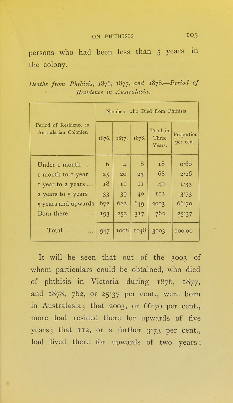 persons who had been less than 5 years in the colony. Deaths from Phthisis, 1876, 1877, and 1S7S.—Period of ' Residence in Australasia. Numbers who Died from Phthisis. Period of Residence in Australasian Colonies. 1876. 1877- 1878. Total in Three Years. Proportion per cent. Under i month ... I month to i year 1 year to 2 years... 2 years to 5 years 5 years and upwards Born there 6 25 18 33 672 193 4 20 II 39 682 252 8 23 II 40 649 317 18 68 40 112 2003 762 o'6o 2-26 1-33 373 6670 25-37 Total 947 1008 1048 3003 lOO'OO It will be seen that out of the 3003 of whom particulars could be obtained, who died of phthisis in Victoria during 1876, 1877, and 1878, 762, or 25'37 per cent., were born in Australasia; that 2003, or 6670 per cent., more had resided there for upwards of five years; that 112, or a further 3*73 per cent., had lived there for upwards of two years;