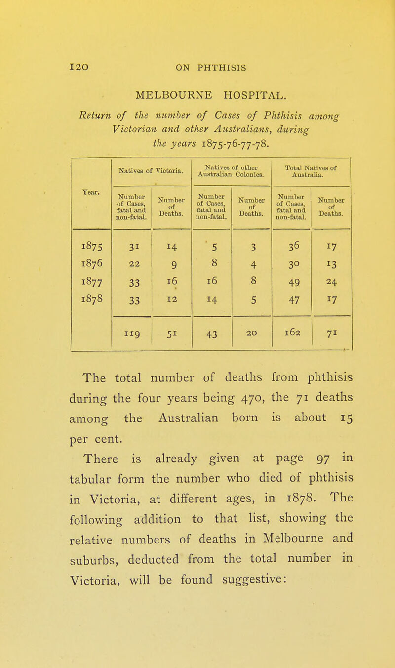 MELBOURNE HOSPITAL. Return of the number of Cases of Phthisis among Victorian and other Australians, during the years 1875-76-77-78. Natives of Victoria. Natives of other Australian Colonies. Total Natives of Australia. Year. Number of Cases, fatal and nou-fatal. Number of Deaths. Number of Cases, fatal and non-fatal. Number of Deaths. Number of Cases, fatal and uou-fatal. Number of Deaths. 1875 31 H ' 5 3 36 17 1876 22 9 8 4 30 13 1877 33 16 16 8 49 24 1878 33 12 14 5 47 17 119 51 43 20 162 71 The total number of deaths from phthisis during the four years being 470, the 71 deaths among the Australian born is about 15 per cent. There is already given at page 97 in tabular form the number who died of phthisis in Victoria, at different ages, in 1878. The following addition to that Hst, showing the relative numbers of deaths in Melbourne and suburbs, deducted from the total number in Victoria, will be found suggestive: