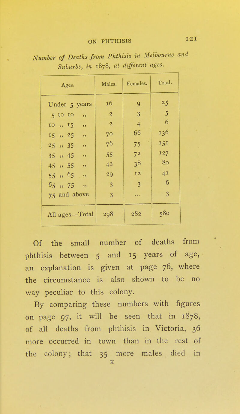 Number of Deaths from Phthisis in Melbourne Suburbs, in 1878, at different ages. Ages. Males. Females. Total. Under 5 years 16 9 25 5 to 10 „ 2 3 5 10 ,, 15 „ 2 4 6 15 25 „ 70 DO 136 25 » 35 76 75 151 35  45  55 72 127 45  55 » 42 38 80 55 » 65 „ 29 12 41 65 » 75 » 3 3 6 75 and above 3 3 All ages—Total 298 282 580 Of the small number of deaths from phthisis between 5 and 15 years of age, an explanation is given at page 76, where the circumstance is also shown to be no way peculiar to this colony. By comparing these numbers with figures on page 97, it will be seen that in 1878, of all deaths from phthisis in Victoria, 36 more occurred in town than in the rest of the colony; that 35 more males died in K