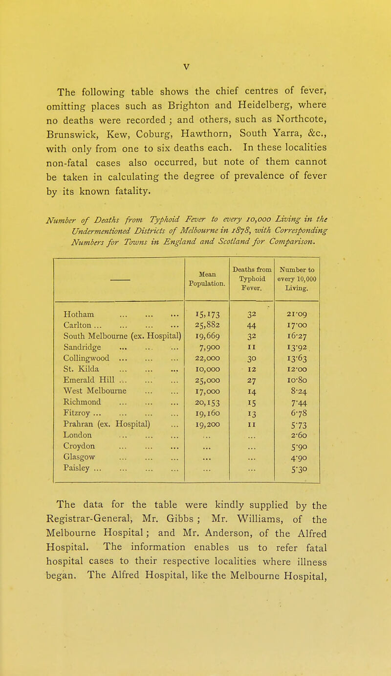 The following table shows the chief centres of fever, omitting places such as Brighton and Heidelberg, where no deaths were recorded ; and others, such as Northcote, Brunswick, Kew, Coburg, Hawthorn, South Yarra, &c,, with only from one to six deaths each. In these localities non-fatal cases also occurred, but note of them cannot be taken in calculating the degree of prevalence of fever by its known fatality. Number of Deaths from Typhoid Fever to every 10,000 Living in the Undermentioned Districts of Melbourne in 1878, with Corresponding Numbers for Towns in England and Scotland for Comparison. Mean Population. Deaths from Number to Typhoid Fever. every 10,000 Living. Hotham ... IS.173 32 21-09 Carlton ... ... 25,882 44 17-00 South Melbourne (ex. Hospital) 19,669 32 16-27 Sandridge 7,900 II 13-92 Collingwood 22,000 30 13-63 St. Kilda 10,000 12 12-00 Emerald Hill 25,000 27 io-8o West Melbourne 17,000 14 8-24 Richmond 20,153 15 7'44 Fitzroy ... 19,160 13 6-78 Prahran (ex. Hospital) 19,200 II 573 London 2-60 Croydon 5*90 Glasgow 4-90 Paisley 5-30 The data for the table were kindly supplied by the Registrar-General, Mr. Gibbs ; Mr. Williams, of the Melbourne Hospital; and Mr. Anderson, of the Alfred Hospital. The information enables us to refer fatal hospital cases to their respective localities where illness began. The Alfred Hospital, like the Melbourne Hospital,