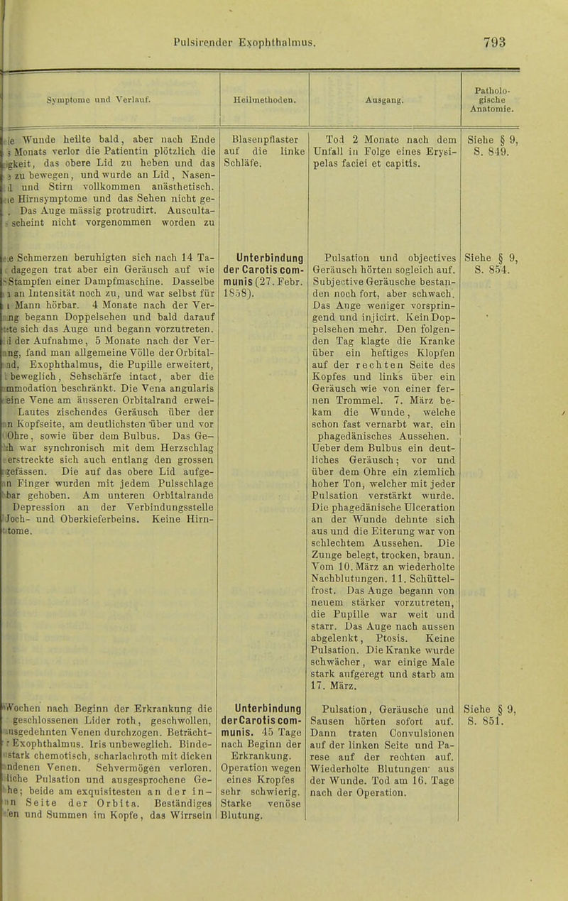 Symptome und Verlaxif. Heilmetlioden. Aasgang. Patholo- gische Anatomie. ie Wunde hellte bald, aber nach Ende 5 Monats verlor die Patientin plötzlich die •gkeit, das obere Lid zu heben und das 3 zu bewegen, und wurde an Lid, Nasen- il und Stiru vollkommen anästhetisch, eis Hirnsymptome und das Sehen nicht ge- Das Auge massig protrudirt. Auseulta- scheint nicht vorgenommen worden zu e.e Schmerzen beruhigten sich nach 14 Ta- dagegen trat aber ein Geräusch auf wie Stampfen einer Dampfmaschine. Dasselbe 1 an Intensität noch zu, und war selbst für I Mann hörbar. 4 Monate nach der Ver- r.Jig begann Doppelseheu und bald darauf t«te sich das Auge und begann vorzutreten, d der Aufnahme, 5 Monate nach der Ver- nng, fand man allgemeine Völle derOrbital- nd, Exophthalmus, die Pupille erweitert, beweglich, Sehschärfe intact, aber die immodation beschränkt. Die Vena angularis eine Vene am äusseren Orbitalrand erwei- Lautes zischendes Geräusch über der nn Kopfseite, am deutlichsten Tiber und vor lOhre, sowie über dem Bulbus. Das Ge- äh war synchronisch mit dem Herzschlag erstreckte sich auch entlang den grossen gefässen. Die auf das obere Lid aufge- n Finger wurden mit jedem Pulsschlage Kbar gehoben. Am unteren Orbitalrande Depression an der Verbindungsstelle loch- und Oberkieferbeins. Keine Hirn- tome. Wochen nach Beginn der Erkrankung die geschlossenen Lider roth, geschwollen, uisgedehnten Venen durchzogen. Beträcht- r Exophthalmus. Iris unbeweglich. Binde- stark chemotisch, scharlanhroth mit dicken ndenen Venen. Sehvermögen verloren, liehe Pulsation und ausgesprochene Ge- Mte; beide am exquisitesten an der in- iin Seite der Orbita. Beständiges ■'en und Summen im Kopfe, das Wirrsein Blaseiipflaster auf die linke Schläfe. Unterbindung der Carotis com- munis (27. Febr. IS.iS). Unterbindung derCarotiscom- munis. 45 Tage nach Beginn der Erkrankung. Operation wegen eines Kropfes sehr schwierig. Starke venöse Blutung. Tod 2 Monate nach dem Unfall in Folge eines Erysi- pels faciei et capitis. Pulsation und objectives Geräusch hörten sogleich auf. Subjective Geräusche bestan- den noch fort, aber schwach. Das Auge weniger vorsprin- gend und injicirt. Kein Dop- pelsehen mehr. Den folgen- den Tag klagte die Kranke über ein heftiges Klopfen auf der rechten Seite des Kopfes und links über ein Geräusch wie von einer fer- nen Trommel. 7. März be- kam die Wunde, welche schon fast vernarbt war, ein phagedänisches Aussehen. Ueber dem Bulbus ein deut- liches Geräusch; vor und über dem Ohre ein ziemlich hoher Ton, welcher mit jeder Pulsation verstärkt wurde. Die phagedänische ülceration an der Wunde dehnte sich aus und die Eiterung war von schlechtem Aussehen. Die Zunge belegt, trocken, braun. Vom 10. März an wiederholte Nachblutungen. 11. Schüttel- frost. Das Auge begann von neuem stärker vorzutreten, die Pupille war weit und starr. Das Auge nach aussen abgelenkt, Ptosis. Keine Pulsation. Die Kranke wurde schwächer, war einige Male stark aufgeregt und starb am 17. März. Pulsation, Geräusche und Sausen hörten sofort auf. Dann traten Convulsionen auf der linken Seite und Pa- rese auf der rechten auf. Wiederholte Blutungen' aus der Wunde. Tod am 16. Tage nach der Operation. Siehe § 9, S. 849. Siehe § 9, S. 854. Siehe S. 851