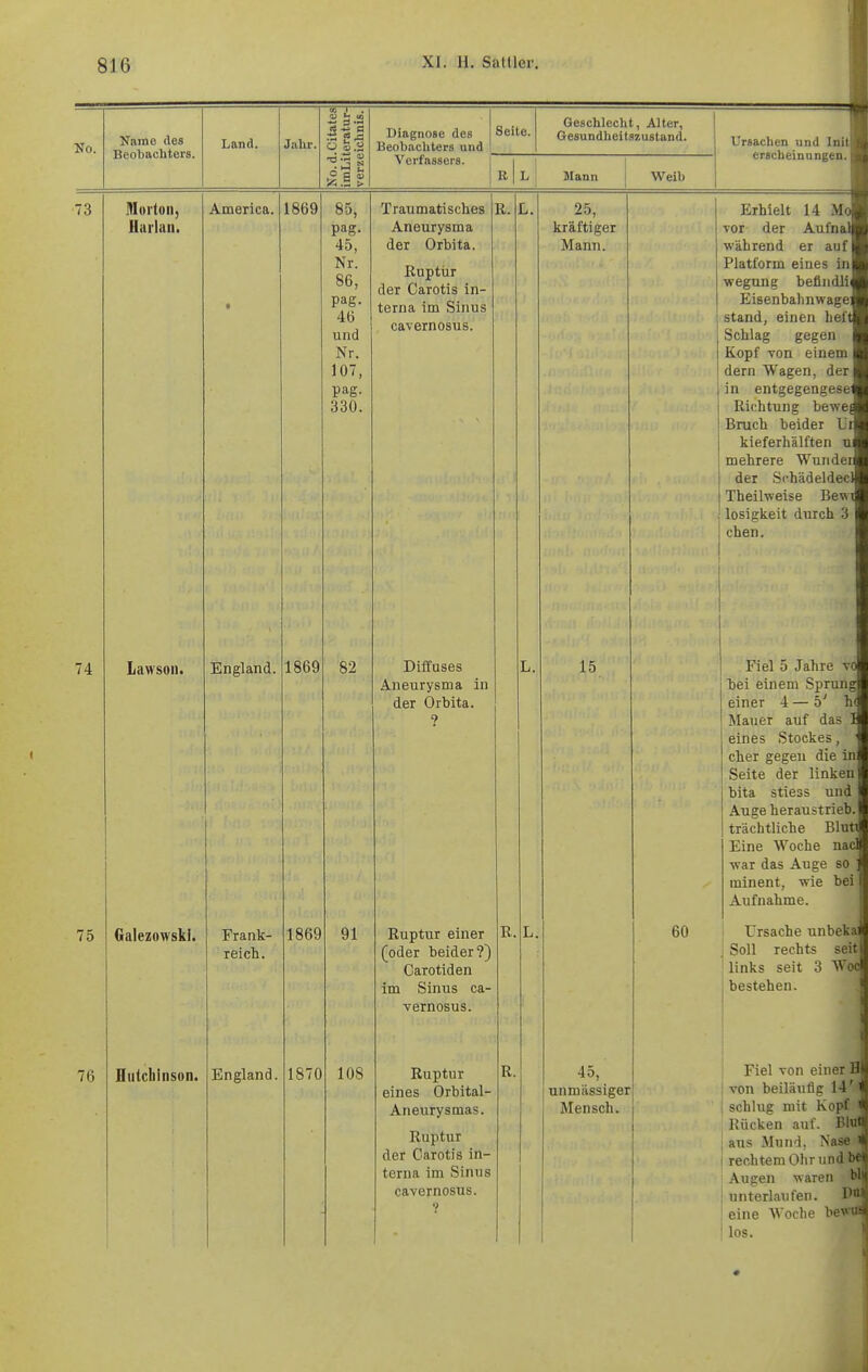 U «, ^3 N No. Name des Beobachters. Land. Jalir. Diagnose des Beobachters und Verfassers. Seite. Geschlecht, Alter, Gesundheitszustand. Mann Weib Ursachen und Inil erscheinungen. 73 Morton, Baiiiin. 74 Lawson. America. 1869 England. 75 Galezowski. 76 fliitchlnson. Frank- reich. England. 1869 1869 1870 45, Nr. 86, pag. 46 und Nr. 107, pag. 330. 91 108 Traumatisches Aneurysma der Orbita. Ruptür der Carotis in- terna im Sinus cavernosus. R. Diffuses Aneurysma in der Orbita. ? Ruptur einer (oder beider?) Carotiden im Sinus ca- vernosus. Ruptur eines Orbital- Aneurysmas. Ruptur der Carotis in- terna im Sinus cavernosus. ? 25, kräftiger Mann. 15 R. R. 45, unmässiger Mensch. 60 Erhielt 14 Mo vor der Aufnal während er auf Platform eines in wegung beflndli Elisenbahnwage stand, einen heft Schlag gegen Kopf von einem dern Wagen, der in entgegengese' Richtung bewef Bruch beider Li kieferhälften u mehrere Wunder der Schädeldecl Theilweise Bewt losigkeit durch 3 eben. Fiel 5 Jahre vo bei einem Sprung einer 4—5' h( Mauer auf das I eines Stockes, eher gegen die in Seite der linken bita stiess und Auge heraustrieb, trächtliche Bluti Eine Woche nacl ■war das Auge so minent, wie bei Aufnahme. . Ursache unbeka* Soll rechts seitv links seit 3 Wod bestehen. Fiel von einer von beiläufig 14' < schlug mit Kopf i Kücken auf. Blufl ans Mund. Nase i I rechtem Ohr und bö Augen waren bl| unterlaufen. Vtii eine Woche bevus los. I i