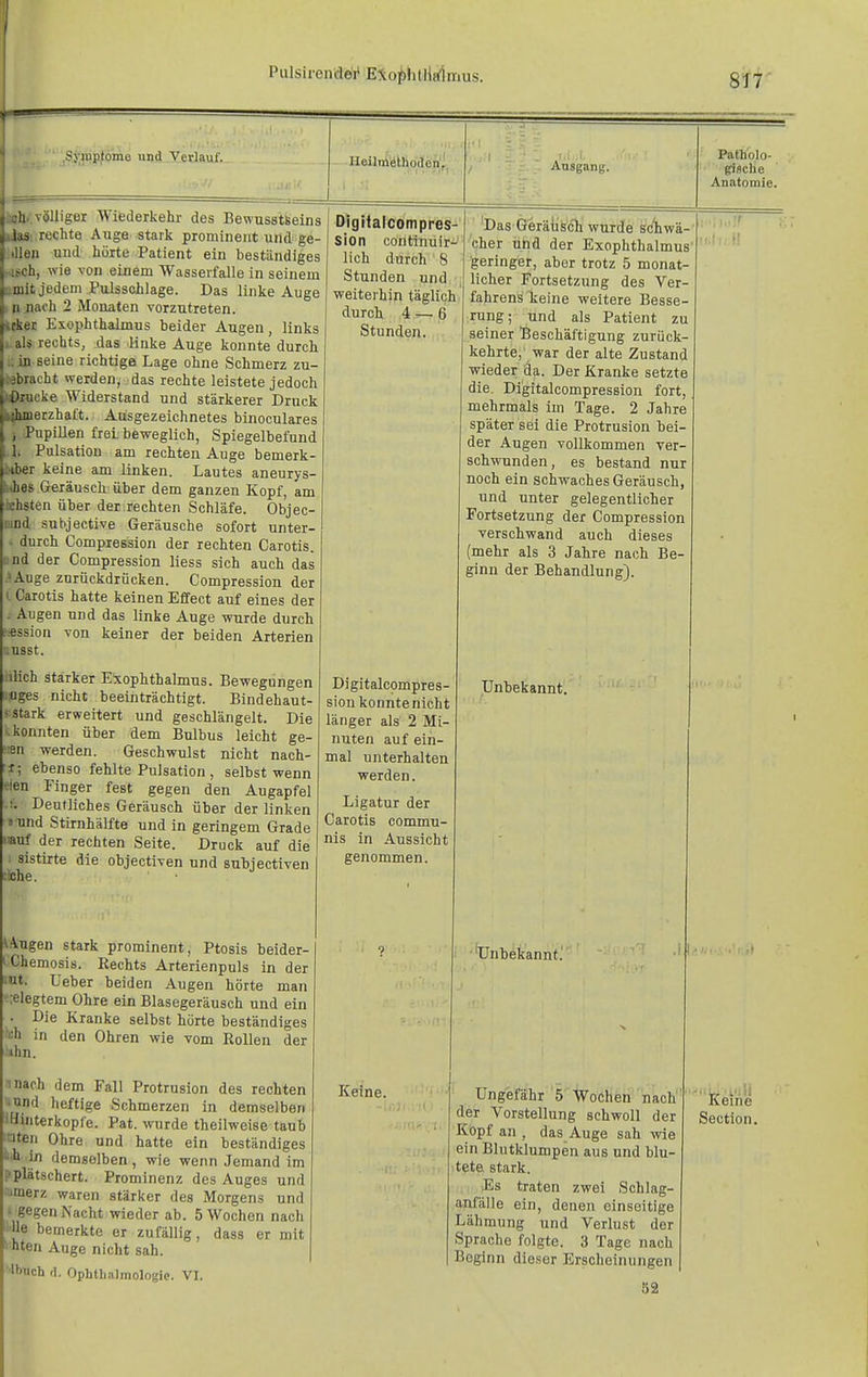 Pulsirenclei' EXof)lilli{flmus. 8^*7' ?}-iopföine «nd Verlauf. Heilmöthodori. Ansgang. h völliger Wiederkehr des Bewusst&eins - rechte Auge stark prominent und ge- a und hörte Patient ein beständiges itch, wie von einem Wasserfalle in seinem mit jedem Pulsschlage. Das linke Auge n jiach 2 Mouaten vorzutreten, ttker Exophthalmus beider Augen, links i.als rechts, das linke Auge konnte durch .; in seine richtige Lage ohne Schmerz zu- iebracht werden^ das rechte leistete jedoch »Orueke Widerstand und stärkerer Druck munetzhaft. Ausgezeichnetes binoculares ; Pupillen frei, beweglich, Spiegelbefund 1. Pulsatiou am rechten Auge bemerk- inber keine am linken. Lautes aneurys- b(hes Geräusch über dem ganzen Kopf, am irhsten über der rechten Schläfe. Objec- :ind subjective Geräusche sofort unter- • durch Compiession der rechten Garotis, und der Compression Hess sich auch das .»Auge zorückdrücken. Compression der l Carotis hatte keinen Effect auf eines der . Augen und das linke Auge wurde durch ?*ssion von keiner der beiden Arterien I.USSt. illich stärker Exophthalmus. Bewegungen ;uges nicht beeinträchtigt. Bindehaut- ■ stark erweitert und geschlängelt. Die ■ konnten über dem Bulbus leicht ge- len werden. Geschwulst nicht nach- i; ebenso fehlte Pulsation , selbst wenn eien Finger fest gegen den Augapfel • !. Deutliches Geräusch über der linken t und Stirnhälfte und in geringem Grade lauf der rechten Seite. Druck auf die : sistirte die objectiven und subjectiven :lche. fingen stark prominent, Ptosis beider- ' Chemosis. Kechts Arterienpuls in der ;ut. Leber beiden Augen hörte man ■ lelegtem Ohre ein Blasegeräusch und ein • Die Kranke selbst hörte beständiges ^th in den Ohren wie vom Rollen der ■ihn. mach dem Fall Protrusion des rechten • und heftige Schmerzen in demselben lUinterkopfe. Pat. wurde theilweise taub Uten Ohre und hatte ein beständiges •■•0 in demselben, wie wenn Jemand im plätschert. Prominenz des Auges und Herz waren stärker des Morgens und - gegen Nacht wieder ab. 5 Wochen nach lle bemerkte er zufällig, dass er mit ' hten Auge nicht sah. ■Ibuch (1. Ophthalmologio. VI. DlgHalcdmpres- Sion coiitinuir- lieh durch 8 Stunden und weiterhin täglich durch 4 — 6 Stunden. Digitalcompres- sion konntenicht länger als 2 Mi- nuten auf ein- mal unterhalten werden. Ligatur der Garotis commu- nis in Aussicht genommen. Keine. 'Das Geräüs'ch wurde s'cliwä- cher und der Exophthalmus geringer, aber trotz 5 monat- licher Fortsetzung des Ver- fahrens keine weitere Besse- rung; und als Patient zu seiner Beschäftigung zurück- kehrte, war der alte Zustand wieder da. Der Kranke setzte die. Digitalcompression fort, mehrmals im Tage. 2 Jahre später sei die Protrusion bei- der Augen vollkommen ver- schwunden, es bestand nur noch ein schwaches Geräusch, und unter gelegentlicher Fortsetzung der Compression verschwand auch dieses (mehr als 3 Jahre nach Be- ginn der Behandlung). Patholo- Anatomie. Unbekannt. Unbekannt^ Ungefähr 5 Wochen nach der Vorstellung schwoll der Kopf an , das Auge sah wie ein Blutklumpen aus und blu- tete stark. Es traten zwei Schlag- anfälle ein, denen einseitige Lähmung und Verlust der Sprache folgte. 3 Tage nach Beginn dieser Erscheinungen 62 Keine Section.