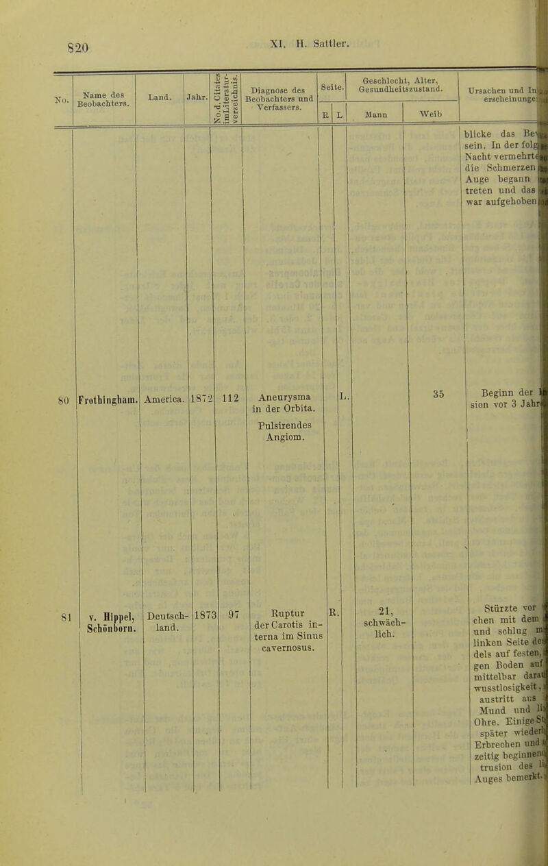 Name des Beobachters. Land. Jahr. «■'S 'je ° s S 80 Frothingham America. Diagnose des Beobachters und Verfassers. Seite. Geschleclil, Aller, Gesundheitszustand. B, L Mann 1872 81 V. Hippel, Schünborii. Weib Ursachen und In erscheinunge 112 Aneurysma in der Orbita. Pulsirendes Angiom. Deutsch- land. 1873 9 35 Ruptur der Carotis in- terna im Sinus cavernosus. 21, schwäch- lich. blicke das Be' sein. In der folg Nacht vermehrte die Schmerzen Auge begann treten und das war aufgehoben Beginn der sion vor 3 Jahr Stürzte vor eben mit dem i und schlug m- linken Seite de:- dels auf festen.; gen Boden auf? mittelbar darauf wusstlosigkeit, >? austritt aus f Mund und li>| Ohre. Einigest;. später wiederlu Erbrechen und w zeitig heginnenqj trusion des Auges bemerkt.».