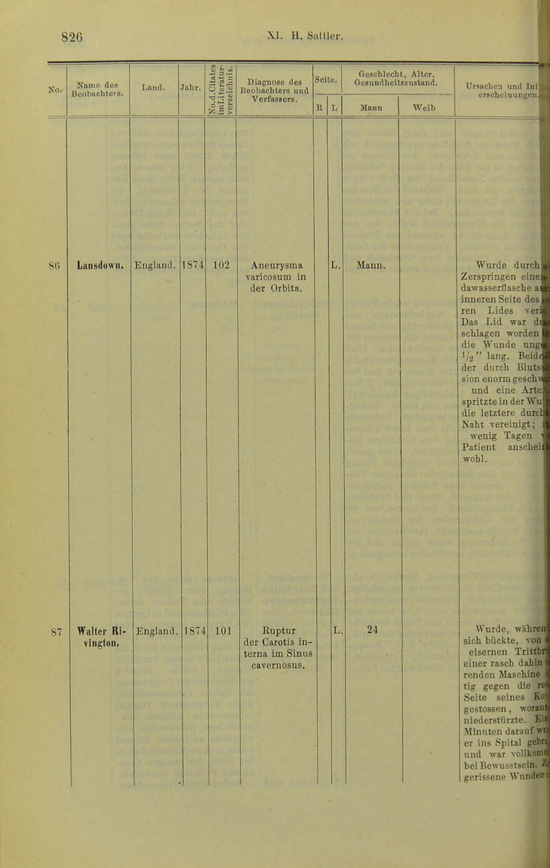 No. Name des Beobnclitei s. Land. Jahr. ■SIS ü S  Diagnose des Booljacliters und Verfassers. Seite. Geschlecht, Alter, Gesundheitszustand. R L Hann Weib Ursache-a und Ini erscheinungcii. i 80 Lansduwii. 87 England. 1874 Walter Ri- vington. England. 102 Aneurysma varicosum in der Orbita. 1874 101 Ruptur der Carotis in- terna im Sinus cavernosus. Mann. 24 Wurde durch! Zerspringen eine! dawasserflasche ai inneren Seite des I ren Lides ■verll Das Lid war dJ sclilagen worden die Wunde ung^ 1/2 lang. Beide der durch Bluts! sion enorm gesch\i und eine Arte spritzte in der Wu die letztere durcl Naht vereinigt; wenig Tagen Patient anscheii wohl. Wurde, währen sich bückte, von • eisernen Trittbrt einer rasch dahin If renden Maschine i tig gegen die re* Seite seines Ko?i gestossen, woran« niederstürzte. Eilt Minuten darauf wnj er ins Spital gebr« und war vollkoinii( bei Bewusstsein. U gerissene Wunden n