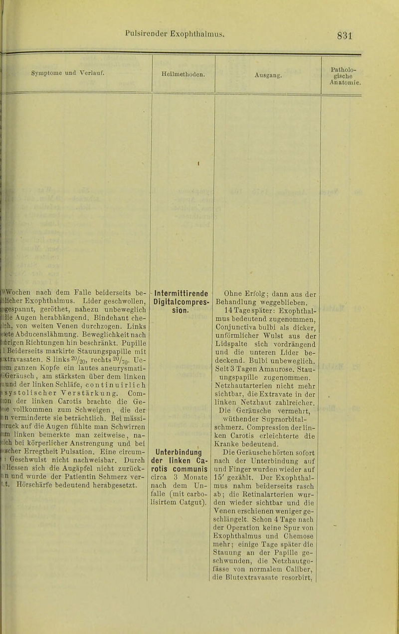 00 L Symptome und ^'erlauf. Heilmethoden. Ausgang. Patholo- giäclic Anatomie. '■'Wochen nach dem Falle beiderseits be- ^ licher Exophthalmus. Lider geschwollen, L^gespannt, geröthet, nahezu unbeweglich !;3ie Augen herabhängend. Bindehaut che- ::h, von weiten Venen durchzogen. Links tiete Abducenslähmung. Beweglichkeit nach irigen Richtungen hin beschränkt. Pupille 1 Beiderseits markirte Stauungspapille mit iitravasaten. S links 20/2Q, rechts 20/^0. Ue- rjm ganzen Kopfe ein lautes aneurysmati- i'Geräusch , am stärksten über dem linken tiund der linken Schläfe, coutinuirlich ssystolischer Verstärkung. Com- lon der linken Carotis brachte die Ge- <ie vollkommen zum Schweigen, die der i:n verminderte sie beträchtlich. Beimässi- TTruck auf die Augen fühlte man Schwirren im linken bemerkte man zeitweise, na- !ch bei körperlicher Anstrengung und bei • scher Erregtheit Pulsation. Eine circum- 1 Geschwulst nicht nachweisbar. Durch Hessen sich die Augäpfel nicht zurück- m und wurde der Patientin Schmerz ver- ' t. Hörschärfe bedeutend herabgesetzt. 1 Intermittirende Digitalcompres- sion. Unterbindung der iinl<en Ca- rotis communis circa 3 Monate nach dem Un- fälle (mit carbo- lisirtem Gatgut). Ohne Erfolg; dann aus der Behandlung weggeblieben. 14 Tage später: Exophthal- mus bedeutend zugenommen, Conjunctiva bulbi als dicker, unförmlicher Wulst aus der Lidspalte sich vordrängend und die unteren Lider be- deckend. Bulbi unbeweglich. Seit 3 Tagen Amaurose. Stau- ungspapille zugenommen. Netzhautarterien nicht mehr sichtbar, die Extravate in der linken Netzhaut zahlreicher. Die Geräusche vermehrt, wüthender Supraorbital- schmerz. Compression der lin- ken Carotis erleichterte die Kranke bedeutend. Die Geräusche hörten sofort nach der Unterbindung auf und Finger wurden wieder auf 15' gezählt. Der Exophthal- mus nahm beiderseits rasch ab; die Retinalarterien wur- den wieder sichtbar und die Venen erschienen weniger ge- schlängelt. Schon 4 Tage nach der Operation keine Spur von Exophthalmus und Chemose mehr; einige Tage später die Stauung an der Papille ge- schwunden, die Netzhautge- fässe von normalem Caliber, die Blutextravasate resorbirt,