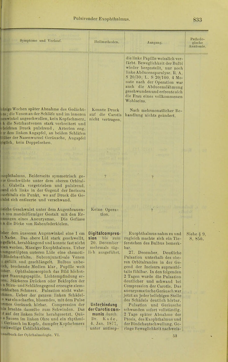 Symptome und Verlauf. Iloilmetlioden. Ausgang. Pallinlo- gisulic Anatomie. ;änigeWo(ilien später Abnahme des Gedächt- -es; die Venen a7i der Schläfe und im inneren enwinkel angeschwollen, kein Kopfschmerz. I h die Netzhautvenen stark verbreitert und leichten Druck pulsirend , Arterien eng. ■jr dem linken Augapfel, an beiden Schläfen Ilfiber der Nasenwurzel Geränsche, Augapfel feglich, kein Doppelsehen. cophthalmus. Beiderseits symmetrisch ge- le Geschwülste unter dem oberen Orbital- e. Glabella vorgetrieben und pulsirend. and sich links in der Gegend der Incisura icrhitalis ein Punkt, wo auf Druck die Ge- i.Tilst sich entleerte und verschwand. ieiche Geschwulst unter dem Augenbrauen- n von mandelförmiger Gestalt mit den Er- mingen eines Aneurysmas. Die Gefässe n die Dicke von Rabenfederkielen. t<ber dem äusseren Augenwinkel eine 1 cm Narbe. Das obere Lid stark geschwellt, r-gefärbt, herabhängend und konnte fast nicht • Den werden. Massiger Exophthalmus. Ueber umgestülpten unteren Lide eine chemoti- Bindehantfalte. Subconjunctivale Venen - gefüllt und geschlängelt. Bulbus unbe- :ch, brechende Medien klar, Pupille weit 'itarr. Ophthalmoscopisch das Bild höchst- ■ger Stauungspapille. Lichtempflndung er- leii. Stärkeres Drücken oder Beklopfen der n Stirn- und Schläfengegend erzeugte ziem- lebhaften Schmerz. Pulsation nicht wahr-- bmen. Ueber der ganzen linken Schädel- >! war ein scharfes, blasendes, mit dem Pulse rones Geräusch hörbar. Cornpression der ■•IS brachte dasselbe zum Schwinden. Das r auf der linken Seite herabgesetzt. Quä- s Sausen im linken Ohre und ein rhythmi- Geräusch im Kopfe, dumpfer Kopfschmerz '.eitweilige üeblichkeiten. andbuch der Opliihalmologie. VI. Konnte Druck auf die Carotis nicht vertragen. Keine Opera- tion . Digitalcompres- sion bis zum 20. December mehrmals täg- lich ausgeführt. Unterbindung der Carotis com- munis ilurcli Dr. K a (1 e , 4. Jan. 1877, unter antisep- die linke Papille weisslich ver- färbt. Beweglichkeit derBulbi wieder hergestellt, nur noch linke Abducensparalyse. R. A. S 20/30; L. S 20/lOÜ. 4 Mo- nate nach der Operation war auch die Abducenslähmung geschwunden und erfreute sich die Frau eines vollkommenen Wohlseins. Nach mehrmonatlicher Be- handlung nichts geändert. Exophthalmus nahm zu und zugleich machte sich ein Tie- ferstehen des Bulbus bemerk- bar. 27. December. Deutliche Pulsation unterhalb des obe- ren Orbitalrandes in der Ge- gend der Incisura supraorbi- talis fühlbar. In den folgenden 2 Tagen wurde die Pulsation deutlicher und schwand bei Compression der Carotis. Das aneurysmatische Geräusch war jetzt an jeder beliebigen Stelle des Schädels deutlich hörbar. Piilsation und Geräusche schwanden sofort vollständig. 2 Tage später Abnahme der Ptosis, des Exophthalmus und der Bindehautschwellung. Oe- ringe lleweglichkeitnachweis- ö3