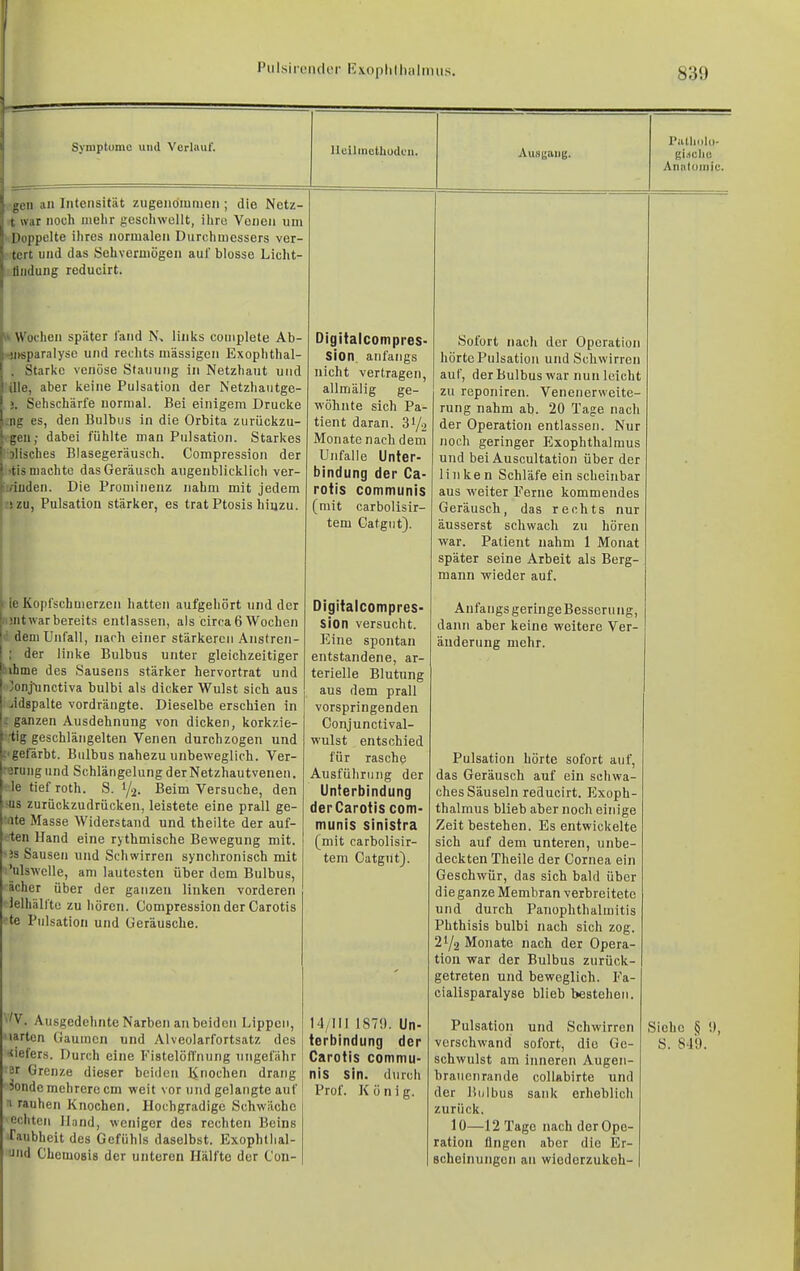 Symptome und Verlauf. gen an Intensität zugenöiutiien ; die Netz t war noch mehr geschwellt, ihre Venen um Doppelte ihres normalen Durchmessers ver tert und das Sehvermögen auf blosse Licht .fliidung reducirt. * Wochen später fand N, links couiplete Ab- ••iiisparalyse und rechts mässigcn Exophthal- . Starke venöse Stauung in Netzhaut uud iUe, aber keine Pulsation der Netzliautge- 3. Sehschärfe normal. Bei einigem Drucke .ng es, den Bulbus in die Orbita zurQckzu- ^gen; dabei fühlte man Pulsation. Starkes Dliäches Blasegeräusch. Compression der 'tis machte das Geräusch augenblicklich ver- i/iuden. Die Prominenz nahm mit jedem ' izu, Pulsation stärker, es trat Ptosis hinzu. ie Kopfschmerzen hatten aufgehört und der jMtwarbereits entlassen, als circa6 Wochen i dem Unfall, nach einer stärkeren Anstren- der linke Bulbus unter gleichzeitiger !iihme des Sausens stärker hervortrat und 3onjnnctiva bulbi als dicker Wulst sich aus jidspalte vordrängte. Dieselbe erschien in ganzen Ausdehnung von dicken, korkzie- ■tig geschlängelten Venen durchzogen und ^'gefärbt. Bulbus nahezu unbeweglich. Ver- •Bruiigund Schlängelung der Netzhautvenen, le tiefroth. S. 1/2- Beim Versuche, den >us zurückzudrücken, leistete eine prall ge- •iite Masse Widerstand und theilte der auf- ten Hand eine rythmische Bewegung mit. ~5s Sausen und Schwirren synchronisch mit i'ulswcUe, am lautesten über dem Bulbus, ächer über der ganzen linken vorderen lelhällte zu hören. Compression der Carotis •te Pulsation und Geräusche. V'V. Ausgedehnte Narben an beiden Lippen, 'larten Gaumen und Alveolarfortsatz des ■tiefers. Durch eine Fistelöflnung ungefähr är Grenze dieser beiden Knochen drang 5ondc mehrere cm weit vor und gelangte auf 1 rauhen Knochen. Hochgradige Schwäche •echten Hand, weniger des rechten Beins Taubheit des Gefühls daselbst. Exophthal- uiid Chemosis der unteren Hälfte der Con- Digitalcompres- Sion anfangs nicht vertragen, allmälig ge- wöhnte sich Pa- tient daran. 31/2 Monate nach dem Unfälle Unter- bindung der Ca- rotis communis (mit carbolisir- tem Catgut). Digitaicompres- sion versucht. Eine spontan entstandene, ar- terielle Blutung aus dem prall vorspringenden Conjunctival- wulst entschied für rasche Ausführung der Unterbindung derCarotis com- munis sinisira (mit carbolisir- tem Catgut). 14/111 187!). Un- terbindung der Carotis commu- nis sin. durch Prof. König. Sofort nach der Operation hörte Pulsation und Schwirren auf, derBulbus war nun leicht zu reponiren. Venenerweite- rung nahm ab. 20 Tage nach der Operation entlassen. Nur noch geringer Exophthalmus und bei Auscultation über der linken Schläfe ein scheinbar aus weiter Ferne kommendes Geräusch, das rechts nur äusserst schwach zu hören war. Patient nahm 1 Monat später seine Arbeit als Berg- mann wieder auf. Anfangs geringe Besserung, dann aber keine weitere Ver- änderung mehr. Pulsation hörte sofort auf, das Geräusch auf ein schwa- ches Säuseln reducirt. Exoph- thalmus blieb aber noch einige Zeit bestehen. Es entwickelte sich auf dem unteren, unbe- deckten Theile der Cornea ein Geschwür, das sich bald über die ganze Membran verbreitete und durch PanOphthalmitis Phthisis bulbi nach sich zog. 21/2 Monate nach der Opera- tion war der Bulbus zurück- getreten und beweglich. Fa- cialisparalyse blieb bestehen. Pulsation und Schwirren verschwand sofort, die Ge- schwulst am inneren Augen- brauenrande collabirte und der Bulbus sank erheblich zurück. 10—12 Tage nach der Ope- ration üngen aber die Er- scheinungen an wiederzukoh- Siehc § !), S. 849.