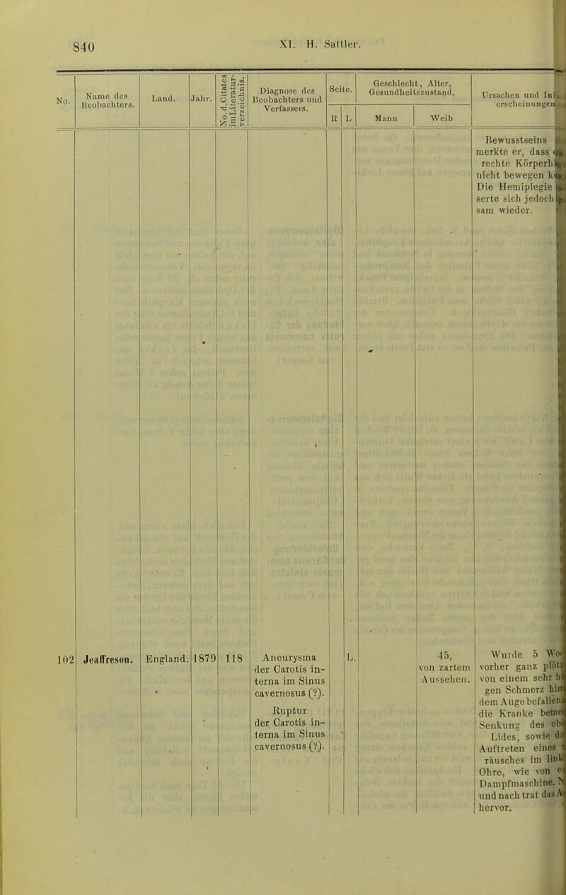 No. Name des l{ool)acliter8. Land. Julii'. S2-a 102 JeafTreson. England, 1879 118 Diagnose des Bcubachters und Verfassers. Seite. Geschlecht, Alter, Gesundheitszustand. Mann Weib Aneurysma der Carotis in- terna im Sinus cavernosus (?). Ruptur der Carotis in- terna im Sinus cavernosus (?). 45, von zartem Au.«selicn. Ursachen und luii.. 4 erschcinuDgen , i Rewusstseins f\-y\ merkte er, dass (ij)-, rechte KürperLil^Ti iiiclit bewegen k<i»i| Die Hemiplegie ^1 serte sicii jedoch j|a sam wieder. i ; i . t i i Wurde 5 Wo'f vorher ganz plött; von einem sehr h% gen Schmerz hin« dem Auge befallen* die Kranke bemed Senkung des ob-* Lides, sowie d;»' .\uftreten eines t räusches im linl«! Ohre, wie von H Dampfmaschine. und nach trat das.Atj hervor. 'i