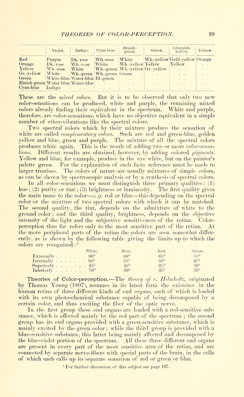 Bed Orange Yellow Gr.-yellow Green Violet. Purple Dk.-rose Wh.-rose White Dk.-rose Wh.-rose White Cyan-blue. Bluish- green. Wh.-rose |White White Wh.-yellow Wh.-green Wh.-yellow Wh.-green Wh.-green Green White-blue Water-blue Bl.-green Bluish-greenj Water-blue Water-blue . . Cyan-blue |lndigo Wh.-yellow'Gold-yellow [Orange Yellow Yellow Gr.-yellow These are the mixed colors. But it is to be observed that only two new color-sensations can be produced, white and purple, the remaining mixed colors already finding their equivalent in the spectrum. White and purple, therefore, are color-sensations, which have no objective equivalent in a simple number of ether-vibrations like the spectral colors. Two spectral colors which by their mixture produce the sensation of white are called complementary colors. Such are red and green-blue, golden yellow and blue, green and purple. The mixture of all the spectral colors produces white again. This is the result of adding two or more color-sensa- tions. Different results are obtained, however, by adding colored pigments. Yellow and blue, for example, produce in the eye white, but on the painter's palette green. For the explanation of such facts reference must be made to larger treatises. The colors of nature are usually mixtures of simple colors, as can be shown by spectroscopic analysis or by a synthesis of spectral colors. In all color-sensations we must distinguish three primary qualities: (1) hue ; (2) purity or tint; (3) brightness or luminosity. The first quality gives the main name to the color—e. g. red or blue—this depending on the spectral color or the mixture of two spectral colors with which it can be matched. The second quality, the tint, depends on the admixture of white to the ground color; and the third quality, brightness, depends on the objective intensity of the light and the subjective sensitiveness of the retina. Color- perception thus far refers only to the most sensitive part of the retina. At the more peripheral parts of the retina the colors are seen somewhat differ- ently, as is shown by the following table giving the limits up to which the colors are recognized :x White. Externally 90° Internally 60° Superiorly 45° Interiorly 70° Theories of Color-perception.—The theory of v. Helmholtz, originated by Thomas Young (1807), assumes in its latest form the existence in the human retina of three different kinds of end organs, each of which is loaded with its own photo-chemical substance capable of being decomposed by a certain color, and thus exciting the fiber of the optic nerve. In the first group these end organs are loaded with a red-sensitive sub- stance, which is affected mainly by the red part of the spectrum ; the second group has its end organs provided with a green-sensitive substance, which is mainly excited by the green color ; while the third group is provided with a blue-sensitive substance, this latter being mainly affected and decomposed by the blue-violet portion of the spectrum. All these three different end organs are present in every part of the most sensitive area of the retina, and are connected by separate nerve-fibers with special parts of the brain, in the cells of which each calls up its separate sensation of red or green or blue. 1 For further discussion of this subject see page 167. Blue. Red. Oreei 80° 65° 50° 55° 50° 40° 40° 35° 30° 60° 45° 35°
