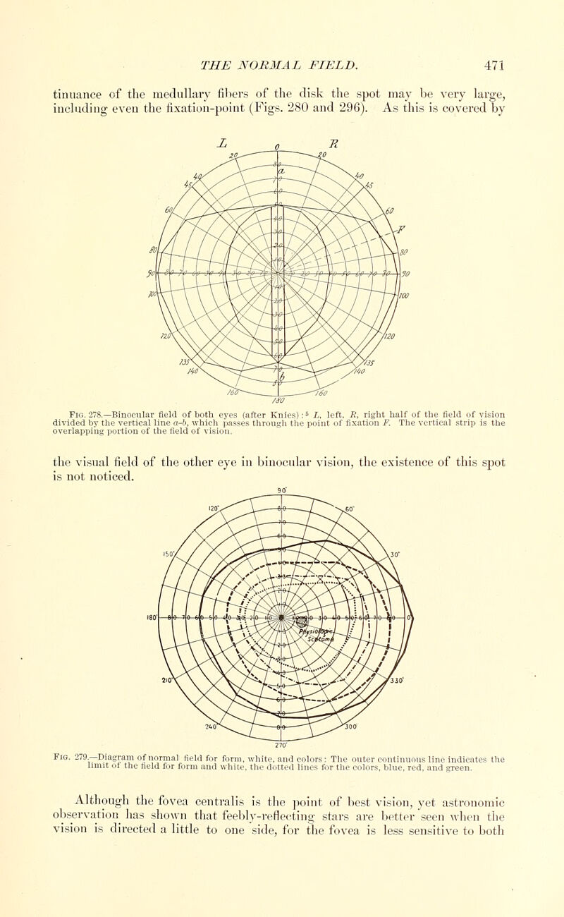 tinuance of the medullary fibers of the disk the spot may be very large, including even the fixation-point (Figs. 280 and 296). As this is covered by Fig. 278.—Binocular field of both eyes (after Knies):« L. left. S, right half of the field of vision divided by the vertical line a-b, which passes through the point of fixation F. The vertical strip is the overlapping portion of the field of vision. the visual field of the other eye in binocular vision, the existence of this spot is not noticed. Fig. 279—Diagram of normal field for form, white, and colors: The outer continuous line indicates the limit of the field for form and white, the dotted lines for the colors, blue, red, and green. Although the fovea centralis is the point of best vision, yet astronomic observation has shown that feebly-reflecting stars are better seen when the vision is directed a little to one side, for the fovea is less sensitive to both