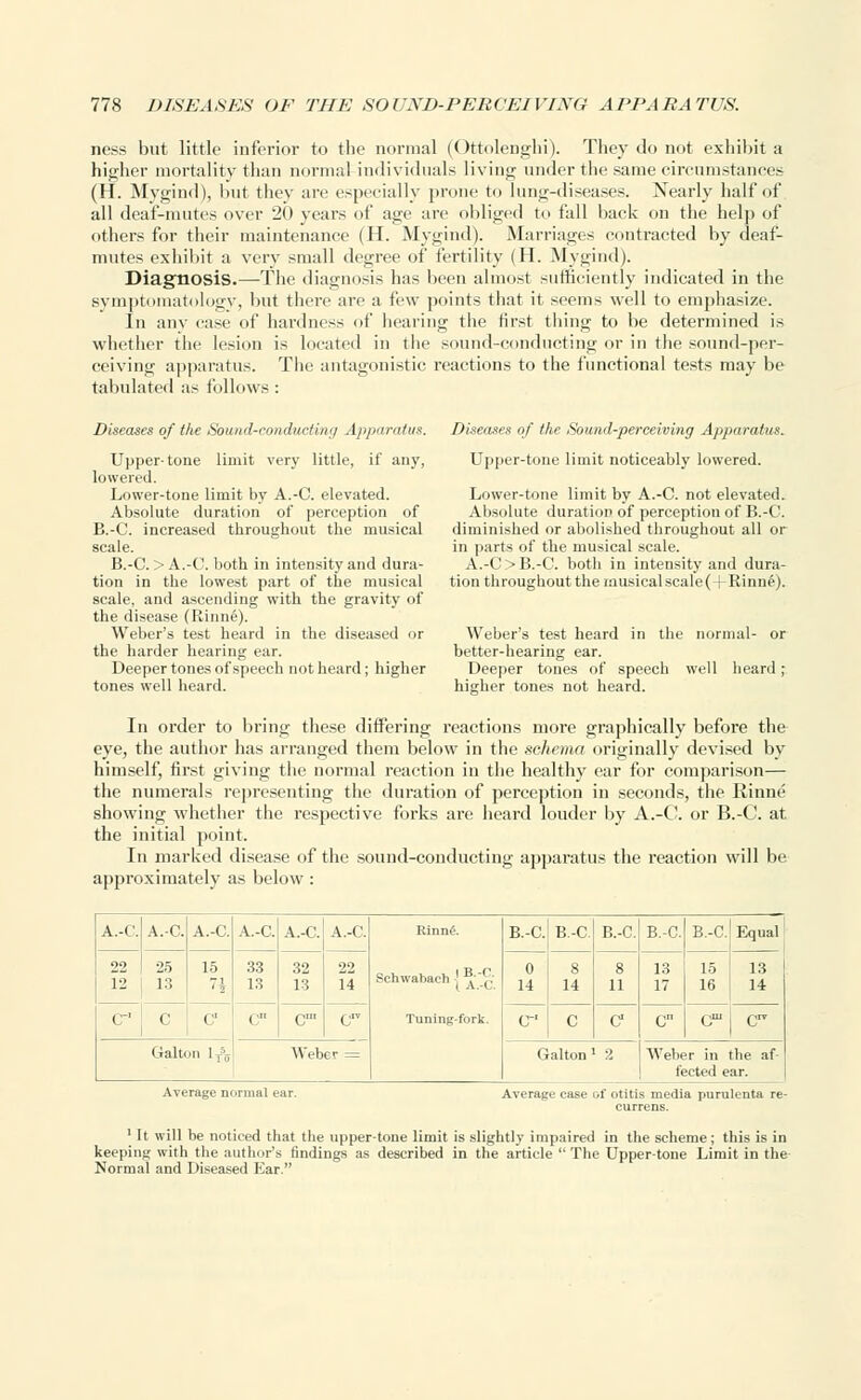 ness but little inferior to the normal (Ottolenghi). They do not exhibit a higher mortality than normal individuals living under the same circumstances (H. Mygind), but they are especially prone to lung-diseases. Nearly half of all deaf-mutes over 20 years of age arc obliged to fall back on the help of others for their maintenance (H. Mygind). Marriages contracted by deaf- mutes exhibit a very small degree of fertility (H. Mygind). Diagnosis.—The diagnosis has been almost sufficiently indicated in the symptomatology, but there are a few points that it seems well to emphasize. In any case of hardness of hearing the first thing to be determined is whether the lesion is located in the sound-conducting or in the sound-per- ceiving apparatus. The antagonistic reactions to the functional tests may be tabulated as follows : Diseases of the Sound-conducting Apparatus. Upper-tone limit very little, if any, lowered. Lower-tone limit by A.-C. elevated. Absolute duration of perception of B.-C. increased throughout the musical scale. B.-C. > A.-C. both in intensity and dura- tion in the lowest part of the musical scale, and ascending with the gravity of the disease (Rinne). Weber's test heard in the diseased or the harder hearing ear. Deeper tones of speech not heard; higher tones well heard. Diseases of the Sound-perceiving Apparatus. Upper-tone limit noticeably lowered. Lower-tone limit by A.-C. not elevated. Absolute duration of perception of B.-C. diminished or abolished throughout all or in parts of the musical scale. A.-C > B.-C. both in intensity and dura- tion throughout the musicalscale(-nRinne). Weber's test heard in the normal- or better-hearing ear. Deeper tones of speech well beard; higher tones not heard. In order to bring these differing reactions more graphically before the eye, the author has arranged them below in the schema originally devised by himself, first giving the normal reaction iu the healthy ear for comparison— the numerals representing the duration of perception in seconds, the Rinne showing whether the respective forks are heard louder by A.-C. or B.-C. at the initial point. In marked disease of the sound-conducting apparatus the reaction will be approximately as below : A.-C. A.-C. A.-C. A.-C. A.-C. A.-C. Rinn£. Schwabach j B •', Tuning-fork. B.-C. B-C! B-C B.-C. B-C. Equal 22 12 25 13 15 33 13 32 13 22 14 0 14 8 14 8 11 13 17 15 16 13 14 cr C C C Cm C c- C C Cn C C™ Galton 1T55 Weber = Galton1 2 Weber in the af- fected ear. Average normal t-ur 1 It will be noticed that the upper-tone limit is slightly impaired in the scheme; this is in keeping with the author's findings as described in the article  The Upper-tone Limit in the Normal and Diseased Ear.