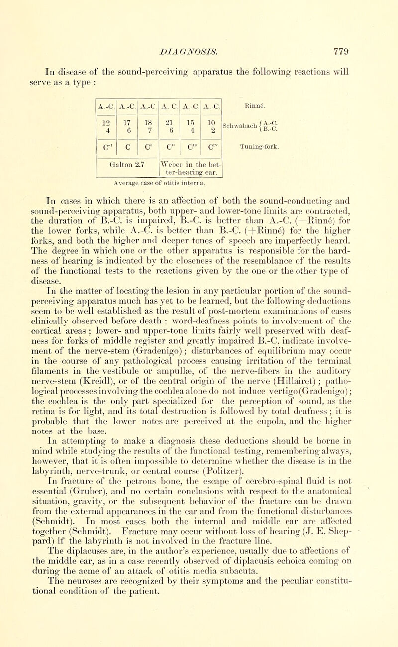 In disease of the sound-perceiving apparatus the following reactions will serve as a type : A.-C. A.-C. A.-C. A.-C. 21 6 C A.-C. A.-C. Rinn6. 12 4 17 6 18 7 15 4 Cu, 10 2 Schwabaeh { %~_q' C C c- cr Tuning-fork Galton 2.7 Weber in the bet- ter-hearing ear. Average case of otitis interna. In cases in which there is an affection of both the sound-conducting and sound-perceiving apparatus, both upper- and lower-tone limits are contracted, the duration of B.-C. is impaired, B.-C. is better than A.-C. (—Rinne) for the lower forks, while A.-C. is better than B.-C. (-f-Rinne) for the higher forks, and both the higher and deeper tones of speech are imperfectly heard. The degree in which one or the other apparatus is responsible for the hard- ness of hearing is indicated by the closeness of the resemblance of the l'esults of the functional tests to the reactions given by the one or the other type of disease. In the matter of locating the lesion in any particular portion of the sound- perceiving apparatus much has yet to be learned, but the following deductions seem to be well established as the result of post-mortem examinations of cases clinically observed before death : word-deafness points to involvement of the cortical areas ; lower- and upper-tone limits fairly well preserved with deaf- ness for forks of middle register and greatly impaired B.-C. indicate involve- ment of the nerve-stem (Gradenigo); disturbances of equilibrium may occur in the course of any pathological process causing irritation of the terminal filaments in the vestibule or ampulla?, of the nerve-fibers in the auditory nerve-stem (Kreidl), or of the central origin of the nerve (Hillairet); patho- logical processes involving the cochlea alone do not induce vertigo (Gradenigo); the cochlea is the only part specialized for the perception of sound, as the retina is for light, and its total destruction is followed by total deafness; it is probable that the lower notes are perceived at the cupola, and the higher notes at the base. In attempting to make a diagnosis these deductions should be borne in mind while studying the results of the functional testing, remembering always, however, that it is often impossible to determine whether the disease is in the labyrinth, nerve-trunk, or central course (Politzer). In fracture of the petrous bone, the escape of cerebro-spinal fluid is not essential (Gruber), and no certain conclusions with respect to the anatomical situation, gravity, or the subsequent behavior of the fracture can be drawn from the external appearances in the ear and from the functional disturbances (Schmidt). In most cases both the internal and middle ear are affected together (Schmidt). Fracture may occur without loss of hearing (J. E. Shep- pard) if the labyrinth is not involved in the fracture line. The diplacuses are, in the author's experience, usually due to affections of the middle ear, as in a case recently observed of diplacusis echoica coming on during the acme of an attack of otitis media subacuta. The neuroses are recognized by their symptoms and the peculiar constitu- tional condition of the patient.