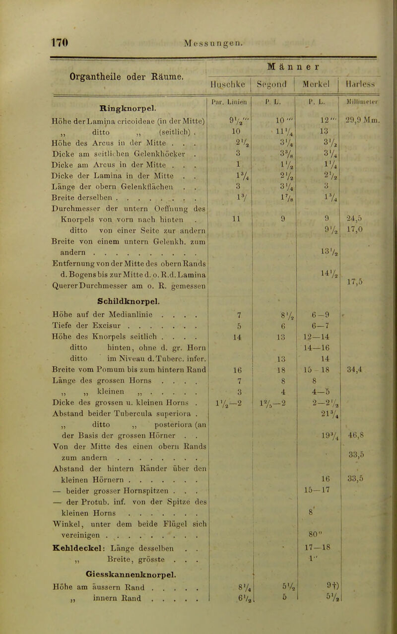 170 Messungen. _ - Organtheile oder Räume. ..... .. Männer Iliisehke [ ■ Se'gorid Merkel Harless Par. Linien P. L. P. Lt. Millimeter Rineknorpel. 1-f nh p d pr 1 ,n m inn ov\ nn\ d pji p /'in d PI IVTi 11P^ 10 ' 12' 29,9 Mm. dittn /c:f-ifilir*li^ j j UI LtU j j ^OCiwIlV^ll^« 10 ll'/4 13 Hohp dps Arpim in der Mifctp 2 V, '2 3'A 3'/2 T~)ip1cp nm spitliilipn CTPlpTikhoplcpr 3 3'A T^ipIcp nm Avpiis in dpr TVTitfrp CHI 1 Jll V/UO III UM i*lll l* • • 1 i'A i'A T)ipkp der Lamina in der Mittp, 1 ' 1 LJ\ 1 VJ W 1 Uli III 1 III 1.11.. 1 1111 l 1 V * . Ii j 2'/a T.nntrp Hpr nnpi'n t-rplpnkflapTipn ücvll^c HCl 11 v C1C 111\ llilLU 11 • ■ 3 Breite derselben l3/ / Durchmesser der untern Oeffnivng des Knorpels von vorn nach hinten 11 9 t\ y 24,5 ditto von einer Seite zur andern 9'A 17,0 Breite von einem untern Gelenkh. zum 13 % Entfernung von der Mitte des obern Rands d. Bogens bis zur Mitted. o.R.d. Lamina 14% Querer Durchmesser am o. R. gemessen 17,5 Schildknorpel. Höhe auf der Medianlinie .... 7 S% 6-9 5 6 6—7 Höhe des Knorpels seitlich .... 14 13 12—14 ditto hinten, ohne d. gr. Horn 14—16 ditto im Niveau d. Tnberc. infer. 13 14 Breite vom Pomum bis zum hintern Rand 18 15 - 18 34,4 Länge des grossen Horns .... 7 8 8 Q O 4 4-5 Dicke des grossen u. kleinen Horns 175-2 2-2 ya Abstand beider Tubcrcula superiora 21% ditto posteriora (an der Basis der grossen Hörner 193/4 46,8 Von der Mitte des einen obern Rands zum andern 33,5 Abstand der hintern Ränder über den 16 33,5 — beider grosser Hornspitzen . . . 15—17 — der Protub. inf. von der Spitze des 8' Winkel, unter dem beide flugel sich 80 Kehldeckel: Länge desselben . . 17 — 18 ,, Breite, grösste . 1 Giesskannenknorpel. 8% 5% 9f) 6V9