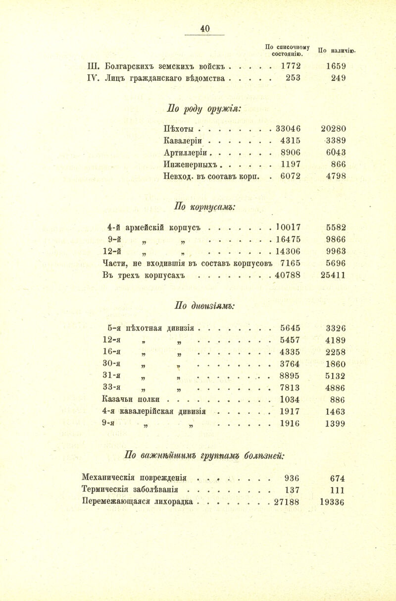 По списочному состоянію. III. Болгарскихъ земскихъ войскъ 1772 IV. Лицъ гражданскаго вѣдомства 253 По роду оружгл . 33046 20280 . 4315 3389 Артиллеріи . 8906 6043 Инженерныхъ . 1197 866 Невход, въ соотавъ корп. . 6072 4798 По корпусам»: 4-й армейскій корпусъ 10017 5582 9-й „ „ 16475 9866 12-й „ „ 14306 9963 Части, не входившія въ составъ корпусовъ 7165 5696 Въ трехъ корпусахъ 40788 25411 По дгшзгямь: По наличію- 1659 249 б-я пѣхотная дивизія 5645 3326 12-я I „ 5457 4189 16-я „ „ 4335 2258 30- я „ „ . 3764 1860 31- я „ „ ........ 8895 5132 33-я „ „ . 7813 4886 Казачьи полки 1034 886 4-я кавалерійская дивизія 1917 1463 9-я „ „ 1916 1399 По важнѣйшимь группам» болѣзней: Механическія поврежденія 936 674 Термическія заболѣванія ......... 137 111 Перемежающаяся лихорадка . . . . . . . .27188 19336