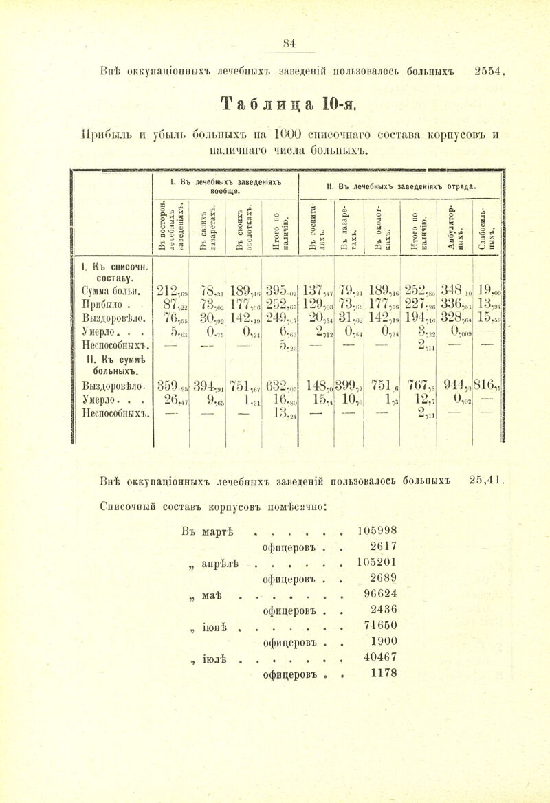 Внѣ огскупаціонныхъ лечебныхъ заведевій пользовалось больныхъ 2554. Таблица 10-я. Прибыль и убыль больныхъ на 1000 списочнаго состава корпусовъ и наличнаго числа больныхъ. .' 1 1. Въ лечебныхъ заведеніяхъ вообще. И. Въ лечебныхъ заведеніяхъ отряда. торон. ыхъ ніяхъ. X! а н а й о я 2 Си В а н о о я а О н Ч Въ пос лечебн заведе о <и Въ свс околот Итого наличі о о . =- ьа •я й М ч Въ ла тахъ. Итого наличі ч . Я з <5 я Слабое ныхъ. 1. Нъ списочн. составу. Сумма больн. 91 ѵ 78,м 189,16 395*, 13 1 ,47 79,21 189,,, 25.2,85 348 и 19,09 Прибыло . . 87* 73,02 І77,и 252,6, 1 9,о?, 73,66 177,56 227,2г, 336,51 13,04 Выздоровѣло. 30,92 Ш,19 249,,,, 20,34 31,(у 142,19 194,16 328,с4 15.59 Умерло. . . 5,63 0,75 0,2, О 4,12 0,84 0,24 3,22 0,009 Неспособных1?. 5,23 2,]і II. Нъ суішѣ больныхъ. Выздоровѣло. 359 95 394,91 751,6, 632,05 148,о 399,2 7516 767,8 944,0 816,5 Умерло. . . 26,47 9,65 1,3! 16,8о 15,4 10,0 1,з 12,7 0,02 Неспособных!. Щи 0 Внѣ оккунаціонныхъ лечебныхъ заьеденій пользовалось больныхъ 25,41, Списочный составъ корпусовъ помѣсячно: Въ мартѣ 105998 офицеровъ . . 2617 „ апрѣлѣ 105201 офицеровъ . . 2689 „ маѣ 96624 офицеровъ . . 2436 „ іюнѣ 71650 офицеровъ . . 1900 , іюлѣ 40467 офицеровъ , . 1178