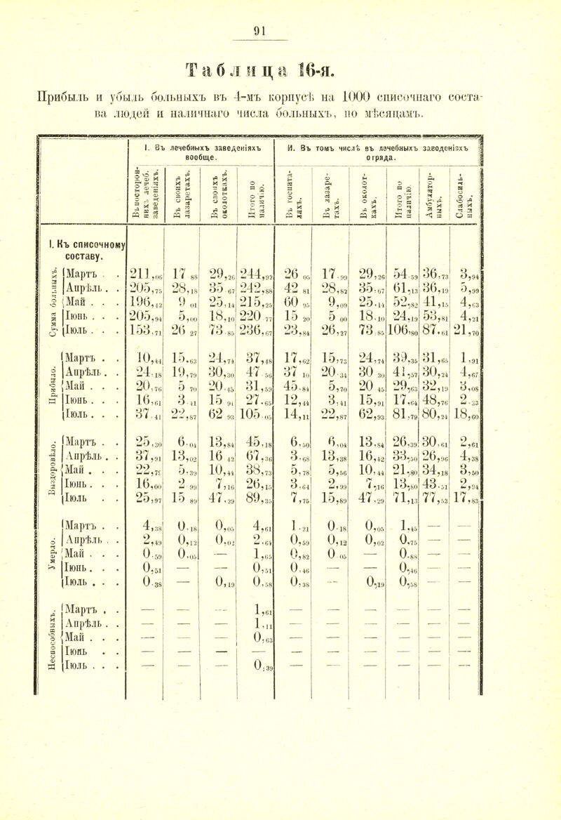 Таблица 16-я. Прибыль и убыль больныхъ въ 4-мъ корпусѣ на 1000 списочнаго соста- ва людей и наличнаго числа больныхъ, по мѣсяцамъ. I. Въ лечебныхъ заведеніяхъ вообще. X щ и да Й 33 и да И. Въ томъ числѣ въ лэчебныхъ завѳденіяхъ отряда. О ч Я в да да О да и I «5 * 2 и М Къ списочному составу. [Мартъ . . 211 17 88 29,26 241,,, 26 05 17.99 29,26 54-59 36,73 *> <->,94 1 А тттѵЬ тп 204 2Я 0,18 °»4 Ол) 67 4,88 ТС 4 81 28 -0,82 ОО ! 67 ѵ)1,із ои,іэ п «99 (Май . . . 196,42 Ч О 01 25,н 215,25 60 95 9,09 24 АО ,14 52,82 41, и 4,СЗ ІІЮНЬ . . . 2055 94 4 О ,00 18, ю 220 77 ІЭ 20 5 00 18-ю 24,19 4,21 (ІЮЛЬ . . . 153,71 26 27 73.85 246 23,84 26,27 73;85 106,80 87.61 21 ,70 | Мартъ . . 1 0,44 1б.М 24,74 37,і8 17,62 15,73 24,74 39,35 31,65 1,91 Аттпѣіь 24 к, А 0,79 ВО , 47 « 37 , О < 10 20 й во. ^Ѵ/ 3(| 41 « 1 ,а7 ВО ,д »_»,_/, 24 Л «, {Май . . . 20 О 7(1 20.15 31. ,59 45-84 5,70 20 45 О О — ^163 42 04,19 3,08 ІІЮНЬ . . , 16,пі З.п 15 9І 27.65 12,44 3; 41 15,91 1 7,64 48,76 2.33 (ІЮЛЬ . . . 37,4. 22 4-,87 62 93 105.05 14,п 22 62,93 81,79 80,24 18,60 {Мартъ . . 24 иО ,30 6-04 13,84 45,18 6.50 6,04 13,84 26,39 30,61 2,61 1 Апрѣль . . 37,9і 13,02 16 4, 67536 3,68 13,38 16,4. 33,50 26,96 4,38 {Май . . . 22, 7с ^,39 10,44 38,73 5,78 О? 56 10,44 21,80 34,18 3,50 Іюнь. . . 16, он 4 • 99 26,15 3,бі 2,99 і }16 13-80 43.5і 9 4,94 [ІІОЛЬ . . 24 15 89 47,29 89,35 7 ,75 І0,89 47.29 71,13 7 7,53 1 7,83 {Мартъ . . 4,38 0.И 0,05 4,бі о.м 0,95 1 «45 (Апрѣль . . 2,49 6,11 0,0, 2,64 0,59 0,12 0,02 0,75 {Май . . . О,,, 0 ,05 1,65 Ѵ'«82 0,05 0.88 ІІюнь. . . 0,51 0,51 0,46 0,46 (ІЮЛЬ . . . 0-38 0,19 0,58 0,38 0,19 0,58 [Мартъ . . 1 ?61 1 Апрѣль . . 1,11 {Май . . . Іюнь . . [ІЮЛЬ . . . 0,63 0;39