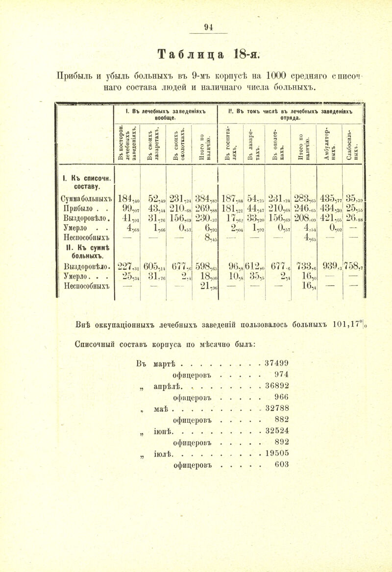 Таблица 18-я. Прибыль и убыль больныхъ въ 9-мъ корпусѣ на 1000 средняго списоч наго состава людей и наличнаго числа больныхъ. 1. Въ лечебныхъ заведеніяхъ вообще. 1!. Въ томъ числѣ въ лечебныхъ заведеніяхъ отряда. Въ посторон. лечебныхъ заведеніяхъ. і §, о Я1 Й § Й & 1 8 * § 05 о о . а .§ 0 '5 1 * ев н 5 о о . ен со М ч О) ев ее ев . »а о ч о к . О (О в ев 0Э М о а в 21 2 | Н я 04 О ч ч ѵ2 * Я д <! к л і 1 | 5 а ; ев И ч а О а : 1. Къ списочн. составу. Пѵимя боЛЬНКГХЪ Прибыло . . Выздоровѣло. Умерло . . Неспособныхъ 184,4о 99,07 41*, 4,68 52,49 43,44 31,76 231 ,24 210-08 156,09 0,57 384,82 269,88 9'ЛО 6,92 8,45 187 00 » }88 181,3, 17,о, 2,04 54,25 44,47 33,20 і-592 231,24 210,08 1 56,09 0,57 283,05 246.05 208,09 4,54 4,65 435,77 434,30 421,05 0,02 ЗО.ЗО 25,55 26-88 II. Къ суммѣ больныхъ. Выздоровѣло. Умерло. . . Неспособных! 227,31 -'«-',34 605,і4 31,70 677,0 2 598,05 18,00 21,90 96,8 10,8 612,0 35,5 677.6 9 4,4 733,0 16,0 16,4 939,з 758,7 Внѣ оккупаціонныхъ лечебныхъ заведеній пользовалось больныхъ 101,17°|0 Списочный составъ корпуса по мѣсячно былъ: Въ мартѣ 37499 офицеровъ 974 „ апрѣлѣ 36892 офицеровъ 966 „ маѣ . . 32788 офицеровъ 882 „ іюнѣ 32524 офицеровъ 892 „ іюлѣ 19505 офицеровъ 603