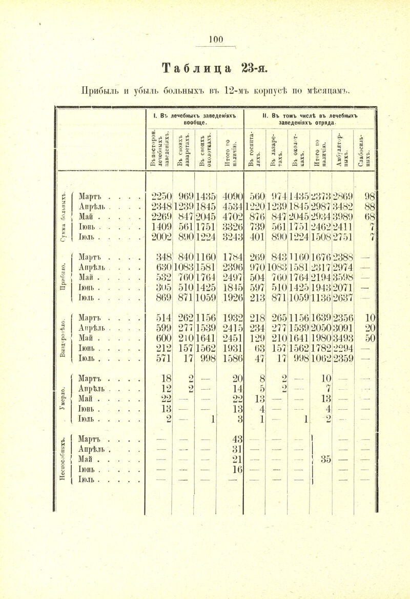 Таблица 23-я. Прибыль и убыль больныхъ въ 12-мъ корпусѣ по мѣсяцамъ, X Мартъ . в Апрѣль . с о Май . . Іюнь . . О ІЮЛЬ . Мартъ . о Апрѣль В Май . . 1=1 Іюнь . . Іюль . . о Мартъ . Апрѣль . о Май . . Іюнь . . РЭ Іюль . . Мартъ . о ч АттрЪль . л ) Ф 1 Май . . а Іюнь . Іюль . . ьО Мартъ . И ЕЕ Апрѣль . Г Май . . Я о Іюеь . . ф к Іюль . . I. Вт лечебныхъ заведеніяхъ вообще. о и .я н В п О = ф о >о й Ы 0> О) И 5 22501 9691485 284812391845 2269 847 2045 1409 5611751 2002 8901224 348^ 8401160 63010831581 532 7601761 805 5101425 871 1059 2621156 27 514 599 600 212 571 18 12 22 13 2 2101641 157 1562 17 2 2 998 4090 4584 1 4702 3326 3243 1784 2497 1845 1926 1932 2415 2451 20 14 22 13 43 81 21 16 II. Въ томъ числѣ въ лечебныхъ заведеніяхъ отряда. О (Д га 3 560 9741435-2873 і220123$ 876 оЗ 739 401 269 84? 970108. 504 597 213 218 234 129 63 47 8 5 13 4 1 391845 2987 3482 847 2045 2934 3989 2411 5611751 890122415082751 157 15621782 17 9 9 2462 2869 116016762388 1581 2817 2974 760! 1764 21943598 51014251943 2071 871 10591136 2687 26511561639 2356 !77 153920503091 2101641 19803493 2294 9981062 10 7 13 4 2 35 2359 98 88| 68 7 7, 10 20 50