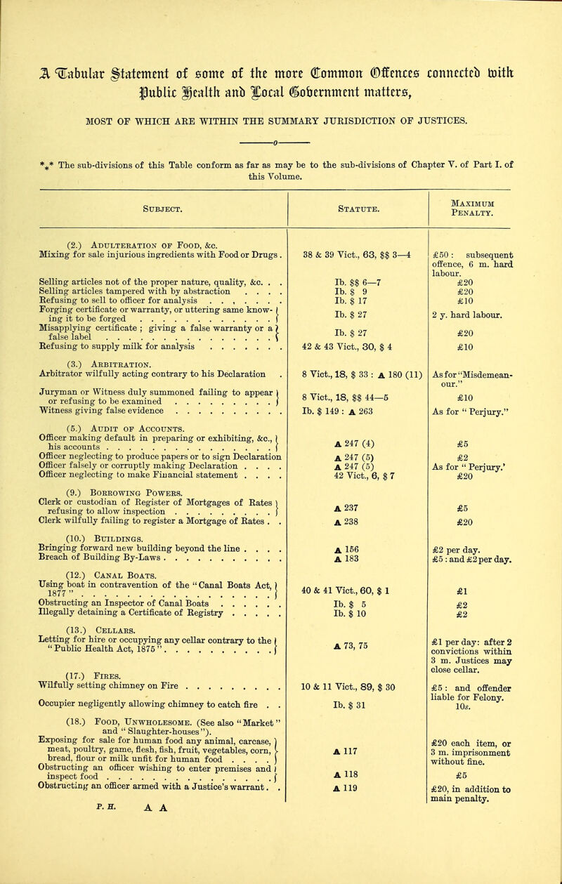 ^ tabular Statement of some of the more Common ©fEences connedeb toith public health anb l^ocal Sobemment matters, MOST OF WHICH ARE WITHIN THE SUMMARY JURISDICTION OF JUSTICES. The sub-divisions of this Table conform as far as may be to the sub-divisions of Chapter V. of Part I. of this Volume. Statute. Maximum Penalty. 38 & 39 Vict., 63, | lb. $$ 6—7 lb. S 9 lb. $ 17 n 3-4 £.50: subsequent offence, 6 m. hard labour. £20 £20 £10 lb. $ 27 2 y. hard labour. lb. $ 27 £20 42 & 43 Vict., 30, t > 4 8 Vict., 18, $ 33 : A 180 (11) As for Misdemean- our. 8 Vict., 18, 1$ 44— 6 £10 lb. 1 149 : A 263 As for  Perjury. A 247 (4) £5 A 247 (5) A 247 (5) 42 Vict., 6, 17 £2 As for  Perjury.' £20 A 237 £5 A 238 £20 A 156 A 183 £2 per day. £5 : and £2 per day. 40 & 41 Vict., 60, 1 1 £1 lb. $ 5 lb. $ 10 £2 £2 A 73, 75 £1 per day: after 2 convictions within 3 m. Justices may close cellar. 10 & 11 Vict., 89, 1 lb. $ 31 30 £5 : and offender liable for Felony. 10*. A 117 £20 each item, or 3 m. imprisonment without fine. A 118 £5 A 119 £20, in addition to main penalty. Subject. (2.) Adulteration op Food, &c. Mixing for sale injurious ing-redients with Food or Drugs . Selling articles not of the proper nature, quality, &c. . . Selling articles tampered with by abstraction . . . . Refusing to sell to officer for analysis ....... Forging certificate or warranty, or uttering same know- I ing it to be forged ) Misapplying certificate ; giving a false warranty or a ) false label \ Refusing to supply milk for analysis (3.) Arbiteation. Arbitrator wilfully acting contrary to his Declaration Juryman or Witness duly summoned failing to appear 1 or refusing to be examined ) Witness giving false evidence (5.) Audit of Accounts. Officer making default in preparing or exhibiting, &c., 1 his accounts ( Ofl&cer neglecting to produce papers or to sign Declaration Ofi3.cer falsely or corruptly making Declaration .... OfiScer neglecting to make Financial statement . . . . (9.) Borrowing Powers. Clerk or custodian of Register of Mortgages of Rates ) refusing to allow inspection ) Clerk wilfully f.ailing to register a Mortgage of Rates . . (10.) Buildings. Bringing forward new building beyond the line . . . . Breach of Building By-Laws (12.) Canal Boats. Using iDoat in contravention of the  Canal Boats Act, 1877  Obstructing an Inspector of Canal Boats Illegally detaining a Certificate of Registry .... (13.) Cellars. Letting for hire or occupying any cellar contrary to the  Public Health Act, 1875  (17.) Fires. Wilfully setting chimney on Fire Occupier negligently allowing chimney to catch fire . , (18.) Food, Unwholesome. (See also  Market and  Slaughter-houses). Exposing for sale for human food any animal, carcase, meat, poultry, game, flesh, fish, fruit, vegetables, corn, bread, flour or milk unfit for human food . . . . ^ Obstructing an ofiicer wishing to enter premises and I inspect food [ Obstructin},' an officer armed with a Justice's warrant. ,