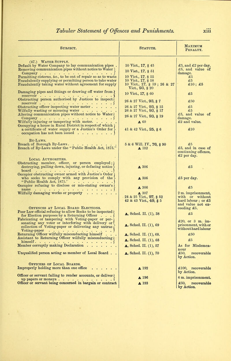 Subject, Statute. Maximum Penalty. (47.) Water Supply. Default by Water Company to lay communication pipes . Removing communication pipes without notice to Water 1 Company J Permitting cisterns, &c., to be out of repair so as to waste Fraudulently supplying or permitting person to take water Fraudulently taking water without agreement for supply Damaging pipes and fittings or drawing o£E water from 7 reservoir J Obstructing person authorised by Justices to inspect I reservoir J Obstructing officer inspecting water meter Wilfully wasting or misusing water Altering communication pipes without notice to Water) Company ) Wilfully injuring or tampering with meter Occupying a house in Rural District in respect of which a certificate of water supply or a Justice's Order for occupation has not been issued By-Laws. Breach of Borough By-Laws Breach of By-Laws under the Public Health Act, 1875. Local Authorities. Obstructing member, officer, or person employed; destroying, pulling down, injuring, or defacing notice board Occupier obstructing owner armed with Justice's Order who seeks to comply with any provision of the  Public Health Act, 1875.'' Occupier refusing to disclose or mis-stating owner's | name j Wilfully damaging works or property Offences at Local Board Elections. Poor Law official refusing to allow Books to be inspected I for Election purposes by a Returning Officer . . . ) Fabricating or tampering with Voting-paper or per- j sonating any voter or interfering with delivery or ( collection of Voting-paper or delivering any untrue I Voting-paper ) Returning Officer wilfully misconducting himself . . . Assistant to Returning Officer wilfully misconducting I himself ) Member corruptly making Declaration Unqualified person acting as member of Local Board . . Officers of Local Boards. Improperly holding more than one office Officer or servant failing to render accounts, or deliver) up papers or moneys ) Officer or servant being concerned in bargain or contract 10 Vict., 17, $ 45 10 Viet., 17, I 51 10 Vict., 17, $ 55 10 Vict., 17, % 58 10 Vict., 17, % 59 Vict., 93, % 20 10 Vict., 17, $ 60 26 & 27 26 & 27 Vict., 93, $ 7 26 & 27 Vict., 93, $ 16 26 & 27 Vict., 93, $ 17 26 & 27 Vict., 93, $ 19 A 60 41 & 42 Vict., 25, $ 6 5 & 6 Will. IV., 76, $ 90 A 182 A 306 A 306 A 306 A 307 24 & 25 Vict., 97, $ 52 42 & 43 Vict., 49, | 5 A, Sched. II. (1), 38 A, Sched. II. (1), 69 A, Sched. II. (1), 68. A, Sched. II. (1), 68 A, Sched. II. (1), 57 A, Sched. II. (1), 70 A 192 A 196 A 193 £5, and £2 per day £5, and value of damage. £5 £5 £10; £5 £5 £50 £5 £5 £5, and value of damage. £2 and value. £10 £5 £5, and in case of continuing offence £2 per day. £5 £5 per day. £5 2 m. imprisonment with or without hard labour ; or £5 and value not ex- ceeding £5. £5 £20, or 3 m. im- prisonment, wither without hard labour £50 £5 As for Misdemea nour £50, recoverable by Action. £100, recoverable by Action. 6 m. imprisonment £50, recoverable by Action.