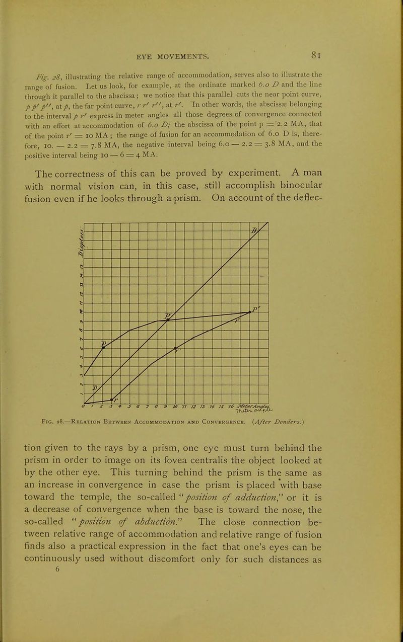 jS, illustrating the relative range of accommodation, serves also to illustrate the range of fusion. Let us look, for example, at the ordinate marked ö.o D and the line through it parallel to the abscissa; we notice that this parallel cuts the near point curve, / p' p, at /, the far point curve, r r' r, at r'. 'In other words, the abscissae belonging to the interval / r' express in meter angles all those degrees of convergence connected with an effort at accommodation of b.o D; the abscissa of the point p — z.z MA, that of the point x' = lo MA ; the range of fusion for an accommodation of 6.0 D is, there- fore, 10. — 2.2 = 7.8 MA, the negative interval being 6.0— 2.2 = 3.8 MA, and the positive interval being 10 — 6 = 4 MA. The correctness of this can be proved by experiment. A man with normal vision can, in this case, still accomplish binocular fusion even if he looks through a prism. On account of the deflec- O t i 3 ■* J 6 7 8 3 U) 12 73 J4 IS -fö JifeterAngles. Fig. 28.—Relation Between Accommodation and Convergence. {After Danders.) tion given to the rays by a prism, one eye must turn behind the prism in order to image on its fovea centralis the object looked at by the other eye. This turning behind the prism is the same as an increase in convergence in case the prism is placed with base toward the temple, the so-called ''position of adduction',' or it is a decrease of convergence when the base is toward the nose, the so-called position of abduction. The close connection be- tween relative range of accommodation and relative range of fusion finds also a practical expression in the fact that one's eyes can be continuously used without discomfort only for such distances as 6