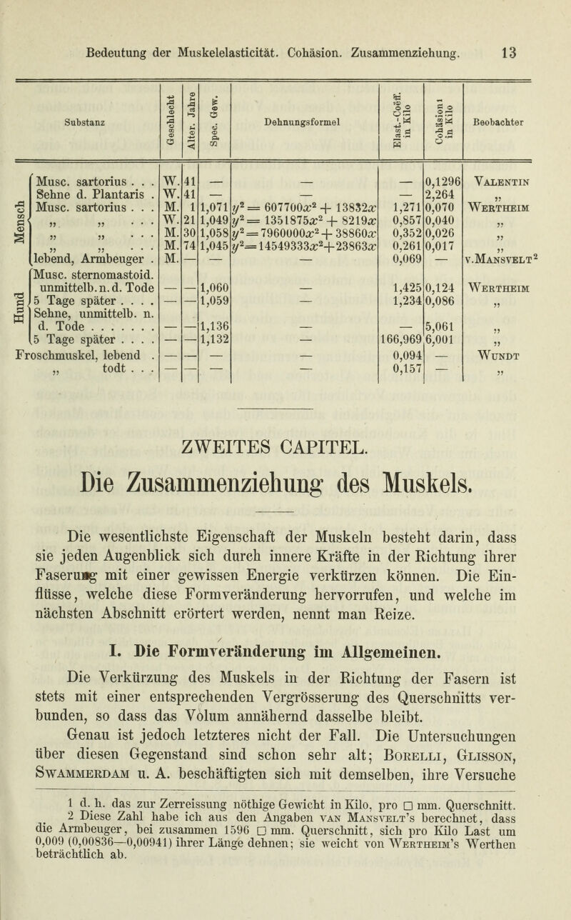 Substanz Geschlecht Alter. Jahre £ <D & d P< gq Dehnungsformel Elast.-Coeff. in Kilo Cohäsion l in Kilo Beobachter Muse, sartorius . . . w. 41 0,1296 Valentin Sehne d. Plantaris . w. 41 — — — 2,264 Wertheim 'S Muse, sartorius . . . M. 1 1,071 y1 2 = 607700a:2 + 13832^ 1,271 0,070 Ö 55 55 ... W. 21 1,049 z/2= 135l875a:2+8219^ 0,857 0,040 ?? <D s 55 55 ••• M. 30 1,058 y2=7960000^2+ 38860a: 0,352 0,026 7? 55 55 ... M. 74 1,045 y2= 14549333^+23863^ 0,261 0,017 7? lebend, Armbeuger . M. — — — 0,069 — v.Mansvelt2 rd ö Muse, sternomastoid. unmittelb.n.d. Tode 1,060 1,425 0,124 Wertheim 5 Tage später .... — — 1,059 — 1,234 0,086 77 2 m Sehne, unmittelb. n. d. Tode. 1,136 5,061 77 .5 Tage später .... ! — — 1,132 — 166,969 6,001 77 Froschmuskel, lebend . — — — — 0,094 — WüNDT „ todt . . . — — — — 0,157 77 ZWEITES CAPITEL. Die Zusammenziehung des Muskels. Die wesentlichste Eigenschaft der Muskeln besteht darin, dass sie jeden Augenblick sich durch innere Kräfte in der Richtung ihrer Faserung mit einer gewissen Energie verkürzen können. Die Ein¬ flüsse, welche diese Formveränderung hervorrufen, und welche im nächsten Abschnitt erörtert werden, nennt man Reize. I. Die Formveränderung im Allgemeinen. Die Verkürzung des Muskels in der Richtung der Fasern ist stets mit einer entsprechenden Vergrösserung des Querschnitts ver¬ bunden, so dass das Völuin annähernd dasselbe bleibt. Genau ist jedoch letzteres nicht der Fall. Die Untersuchungen über diesen Gegenstand sind schon sehr alt; Borelli, Glisson, Swammerdam u. A. beschäftigten sich mit demselben, ihre Versuche 1 d. h. das zur Zerreissung nöthige Gewicht inKüo, pro □ mm. Querschnitt. 2 Diese Zahl habe ich aus den Angaben van Mansvelt’s berechnet, dass die Armbeuger, bei zusammen 1596 □ mm. Querschnitt, sich pro Kilo Last um 0,009 (0,00836—0,00941) ihrer Länge dehnen; sie weicht von Wertheim’s Werthen beträchtlich ab.