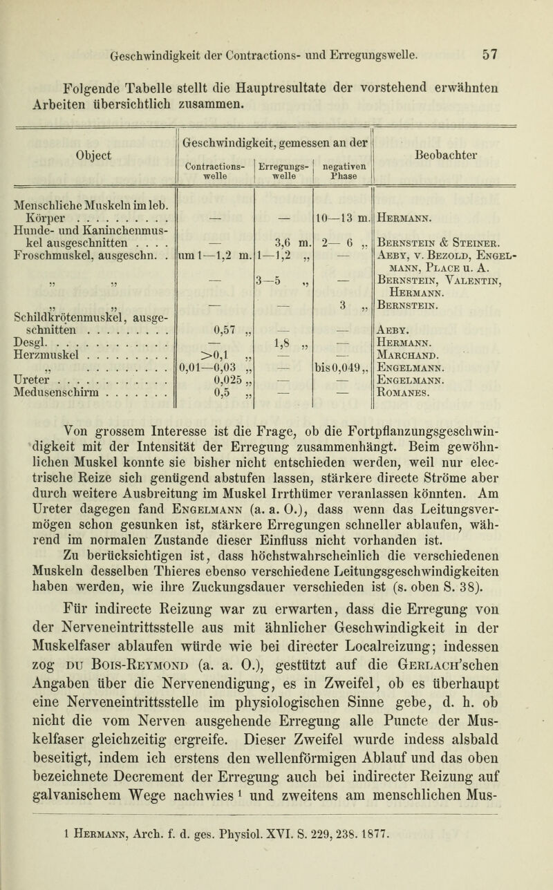 Folgende Tabelle stellt die Hauptresultate der vorstehend erwähnten Arbeiten übersichtlich zusammen. Object Geschwindigkeit, gemes: Contractions- 1 Erregungs¬ welle welle sen an der negativen Phase Beobachter Menschliche Muskeln im leb. Körper. — — 10—13 m. Hermann. Hunde- und Kaninchenmus¬ kel ausgeschnitten .... — 3,6 m. 2- 6 „ Bernstein & Steiner. Froschmuskel, ausgeschn. . um 1—1,2 m. 1-1,2 „ Aeby, v. Bezold, Engel¬ mann, Place u. A. ?? 5? — 3-5 „ — Bernstein, Valentin, Hermann. ?? ?? — — 3 „ Bernstein. Schildkrötenmuskel, ausge¬ schnitten . 0,57 „ — — Aeby. Desgl. 1,8 „ — Hermann. Herzmuskel. >0,1 „ —- Marchand. . Ureter. 0,01—0,03 „ — bis 0,049,, Engelmann. 0,025 „ — — Engelmann. Medusenschirm. 0,5 „ — — Romane s. Von grossem Interesse ist die Frage, ob die Fortpflanzungsgeschwin¬ digkeit mit der Intensität der Erregung zusammenhängt. Beim gewöhn¬ lichen Muskel konnte sie bisher nicht entschieden werden, weil nur elec- trische Reize sich genügend abstufen lassen, stärkere directe Ströme aber durch weitere Ausbreitung im Muskel Irrthümer veranlassen könnten. Am Ureter dagegen fand Engelmann (a. a. 0.), dass wenn das Leitungsver¬ mögen schon gesunken ist, stärkere Erregungen schneller ablaufen, wäh¬ rend im normalen Zustande dieser Einfluss nicht vorhanden ist. Zu berücksichtigen ist, dass höchstwahrscheinlich die verschiedenen Muskeln desselben Thieres ebenso verschiedene Leitungsgeschwindigkeiten haben werden, wie ihre Zuckungsdauer verschieden ist (s. oben S. 38). Für indirecte Reizung war zu erwarten, dass die Erregung von der Nerveneintrittsstelle aus mit ähnlicher Geschwindigkeit in der Muskelfaser ablaufen würde wie bei directer Localreizung; indessen zog du Bois-Reymond (a. a. 0.), gestützt auf die GERLACH’schen Angaben Uber die Nervenendigung, es in Zweifel, ob es überhaupt eine Nerveneintrittsstelle im physiologischen Sinne gebe, d. h. ob nicht die vom Nerven ausgehende Erregung alle Puncte der Mus¬ kelfaser gleichzeitig ergreife. Dieser Zweifel wurde indess alsbald beseitigt, indem ich erstens den wellenförmigen Ablauf und das oben bezeichnete Decrement der Erregung auch bei indirecter Reizung auf galvanischem Wege nach wies 1 und zweitens am menschlichen Mus-